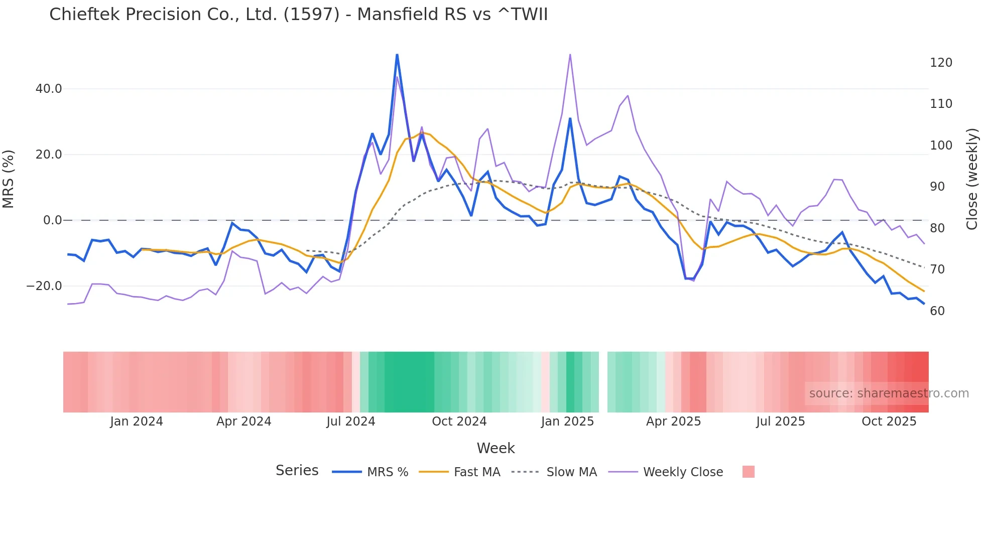 1597 Mansfield Relative Strength chart