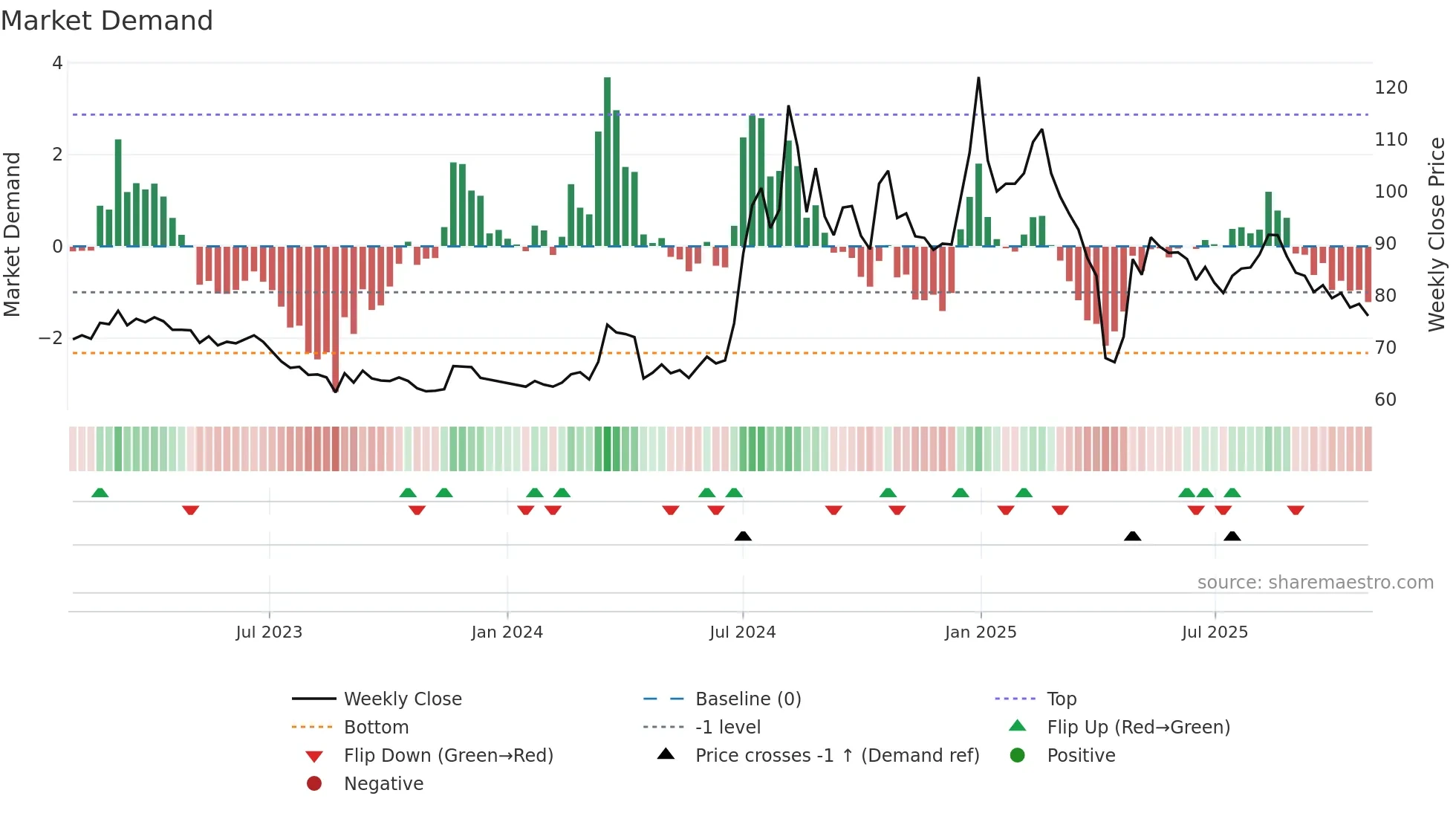 1597 weekly Market Demand chart