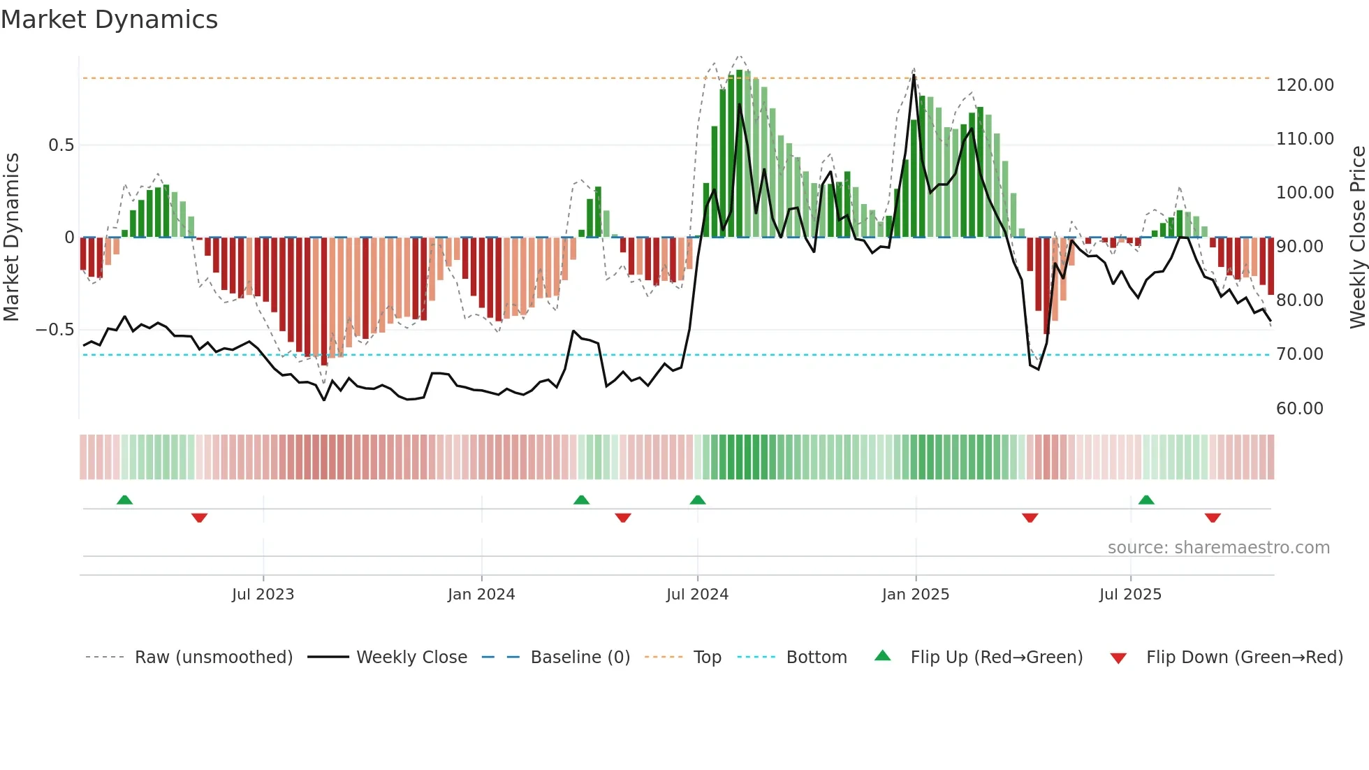 1597 weekly Market Dynamics chart