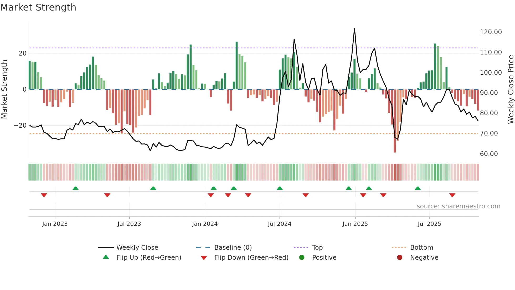 1597 weekly Market Strength chart