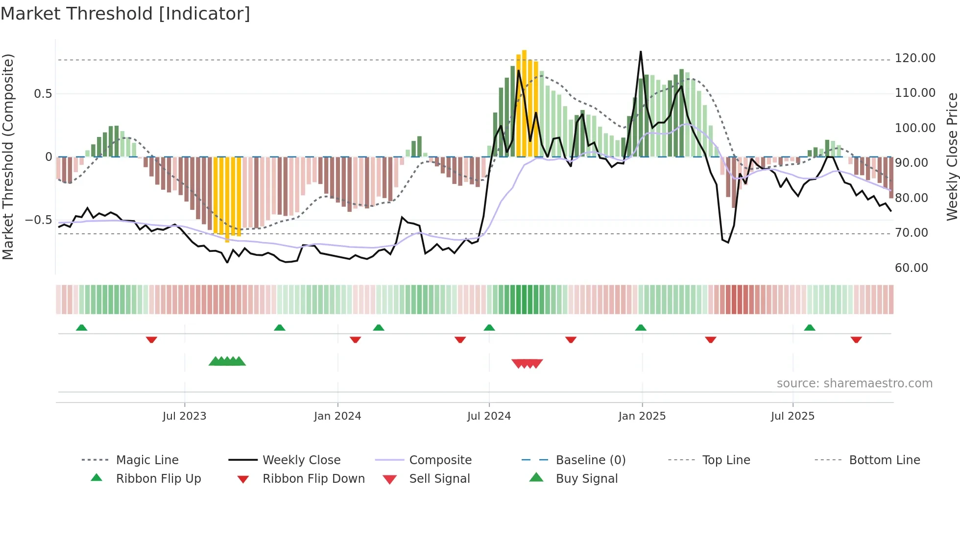 1597 weekly Market Threshold chart
