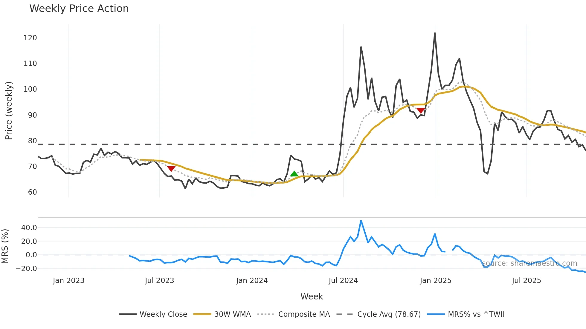 1597 weekly Price Action chart, closing 2025-10-27