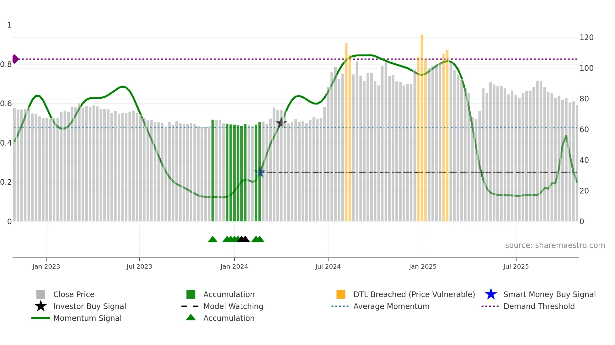 1597 weekly Smart Money chart