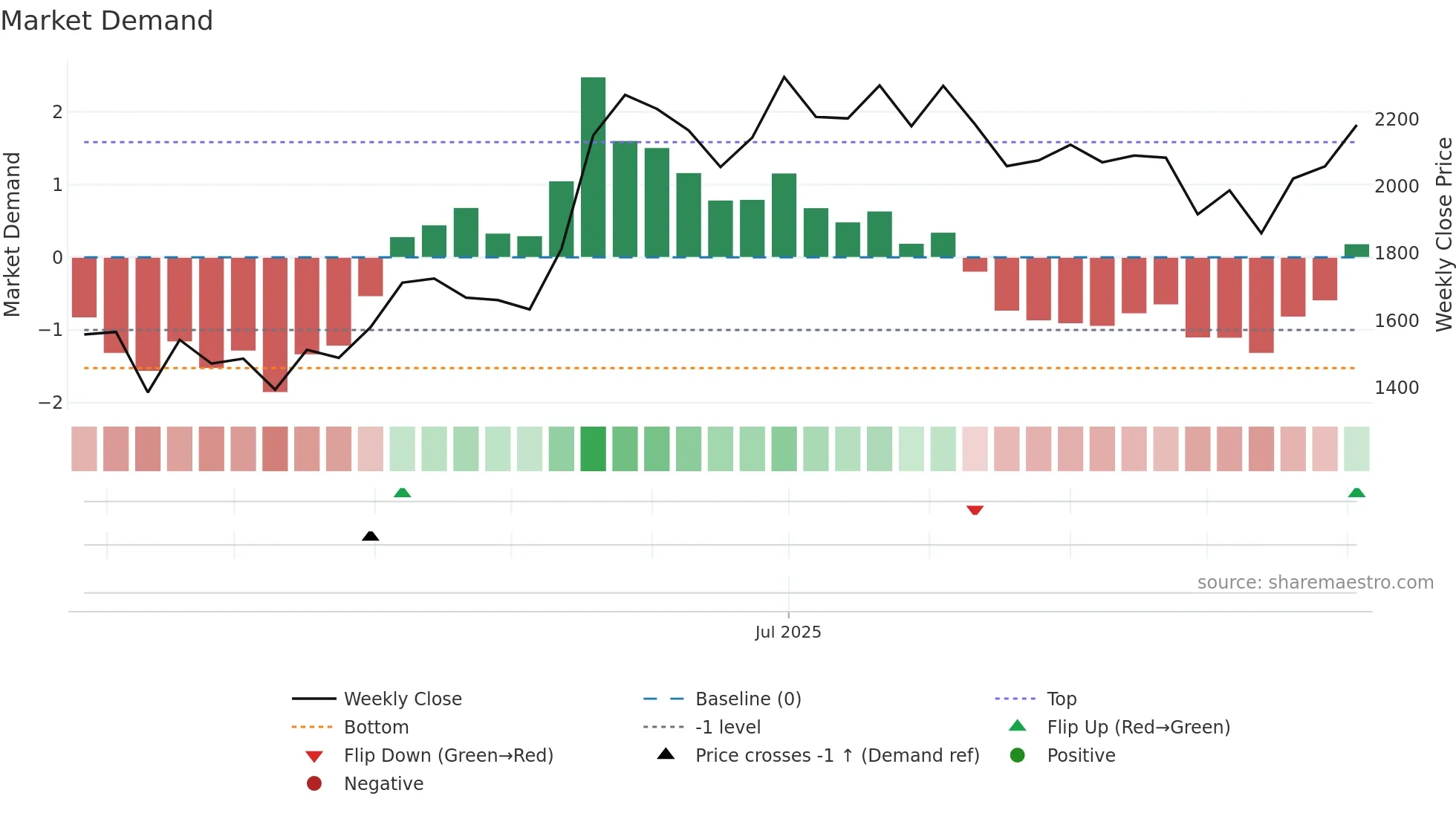 INTERARCH weekly Market Demand chart