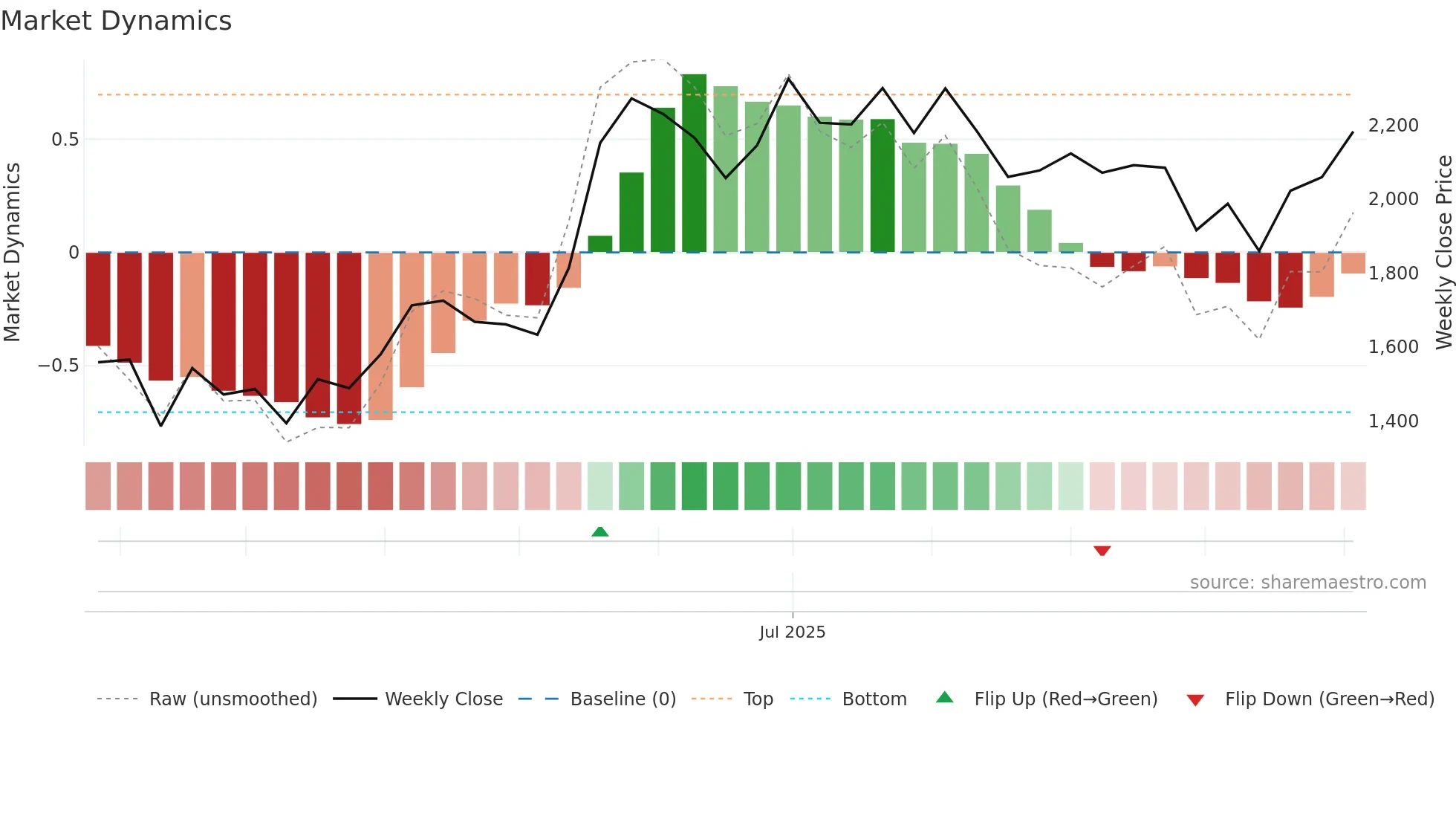 INTERARCH weekly Market Dynamics chart
