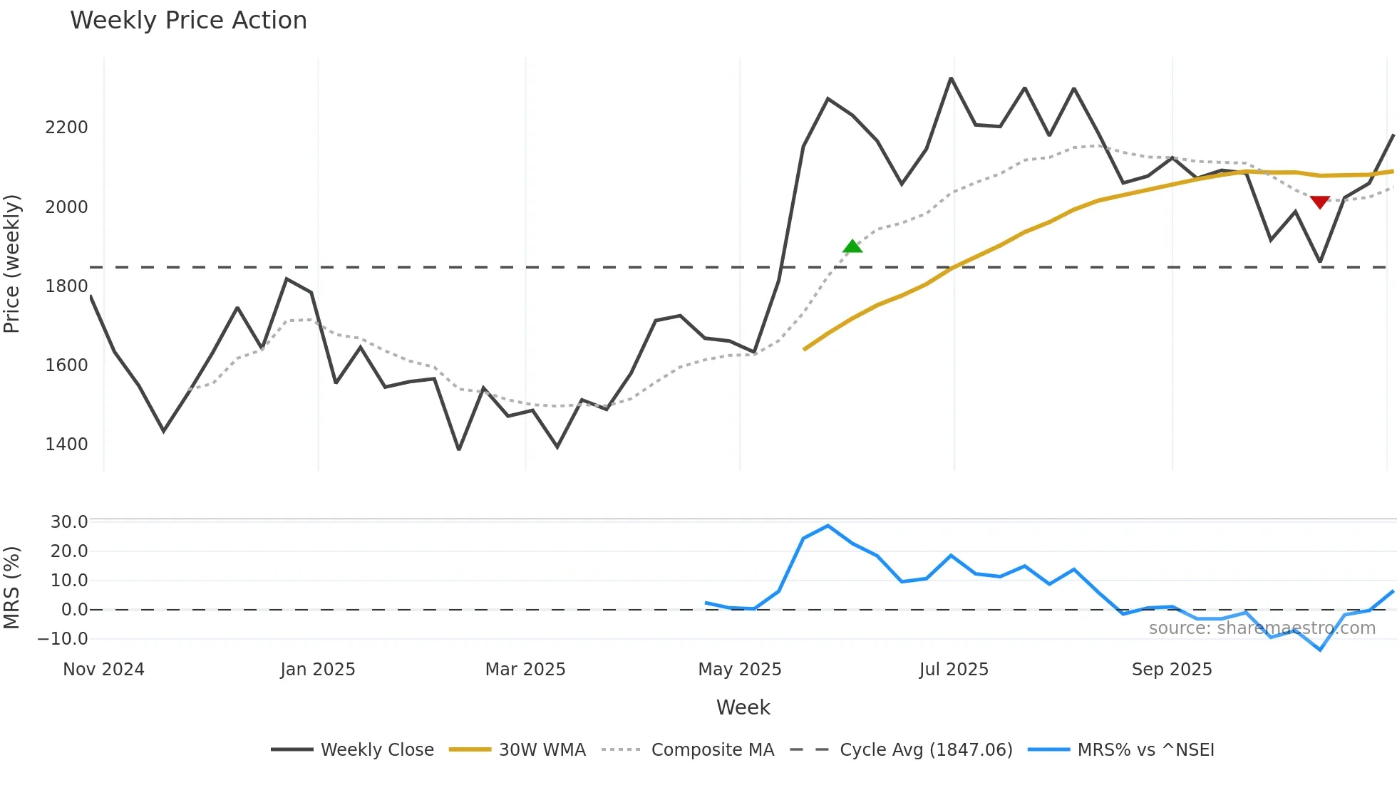 INTERARCH weekly Price Action chart, closing 2025-11-03
