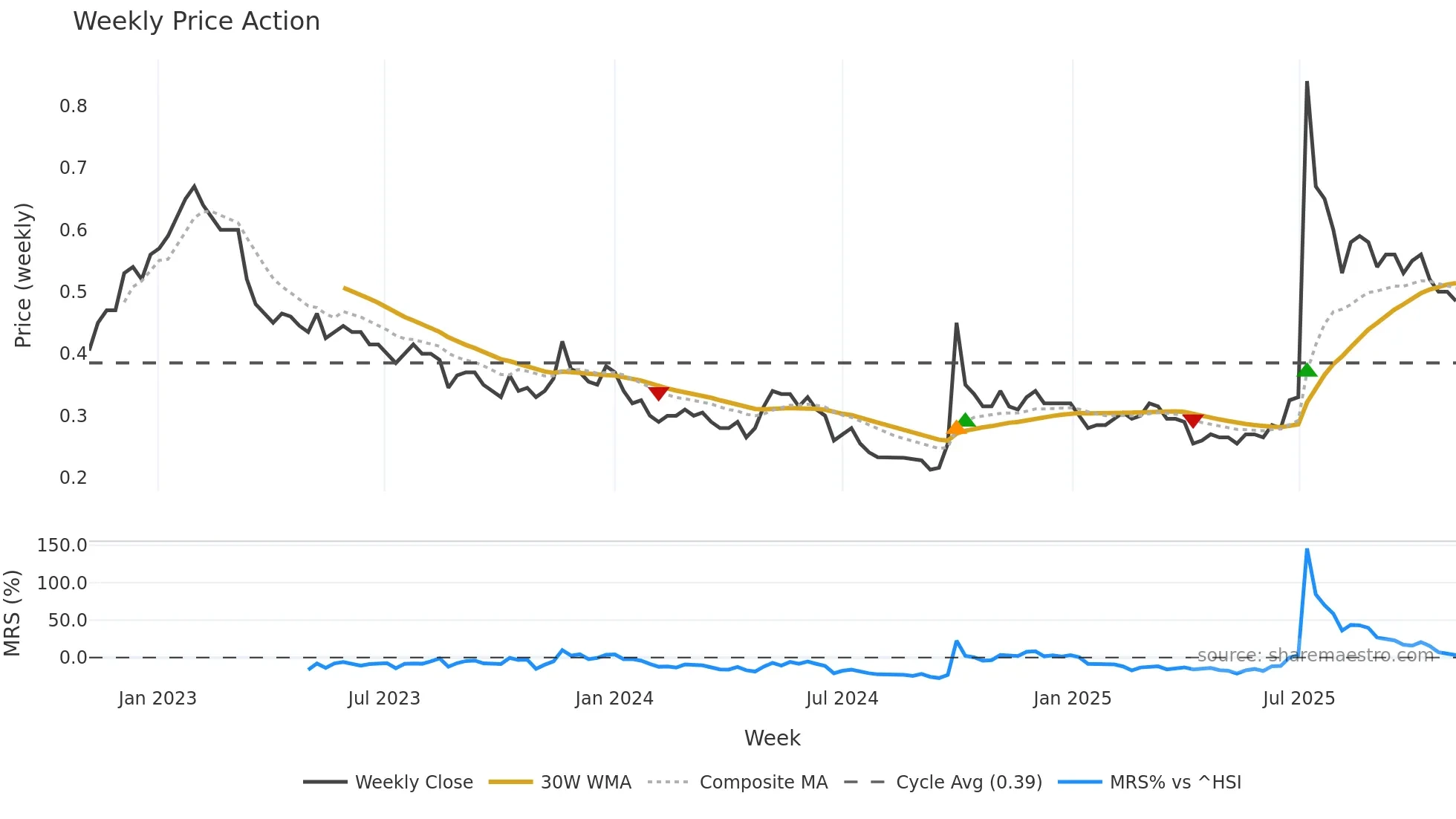 3329 weekly Price Action chart, closing 2025-10-27