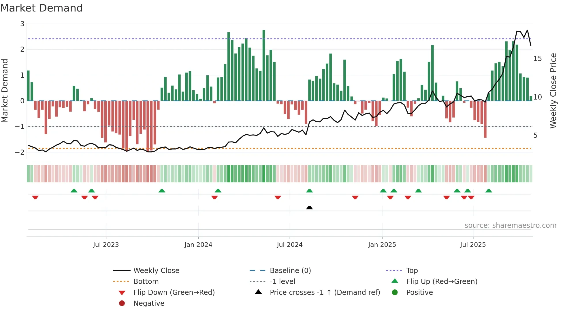 IMG weekly Market Demand chart