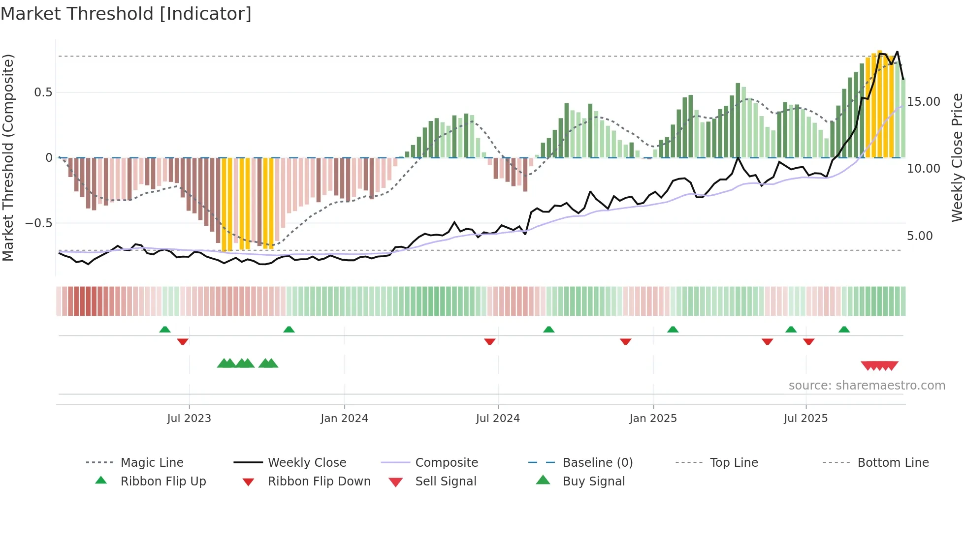 IMG weekly Market Threshold chart