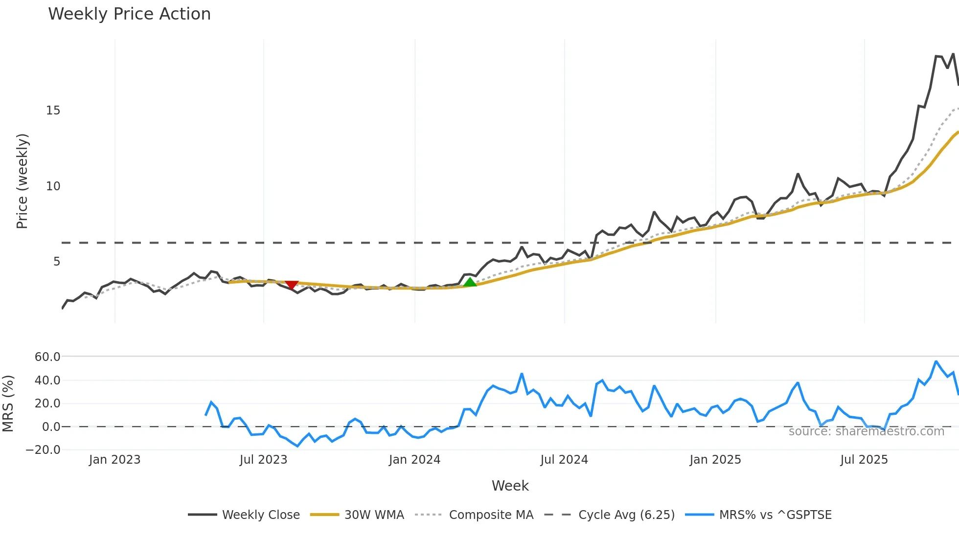 IMG weekly Price Action chart, closing 2025-10-24