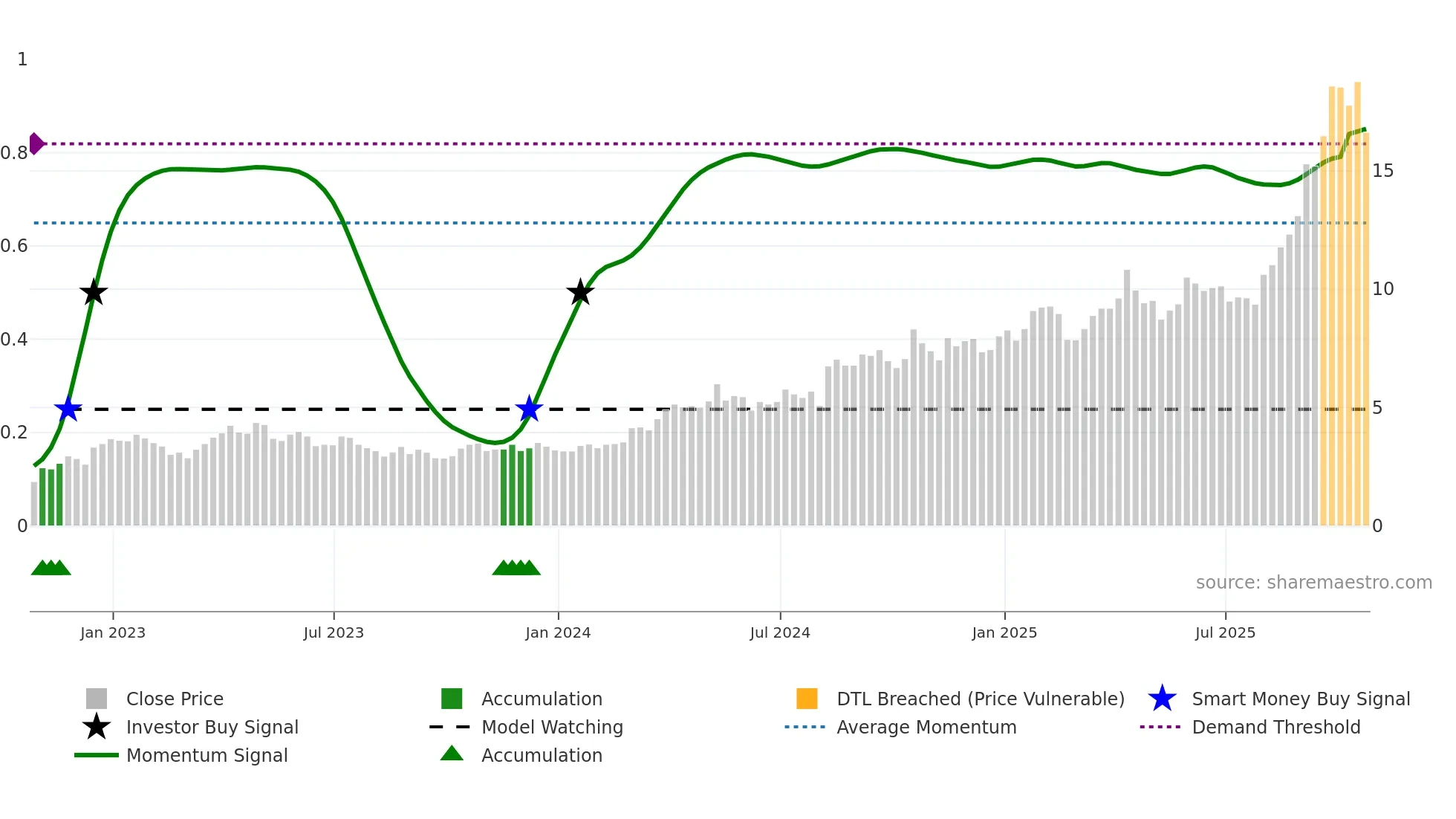 IMG weekly Smart Money chart