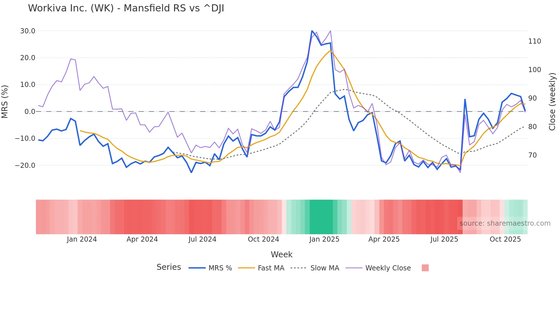 WK Mansfield Relative Strength chart
