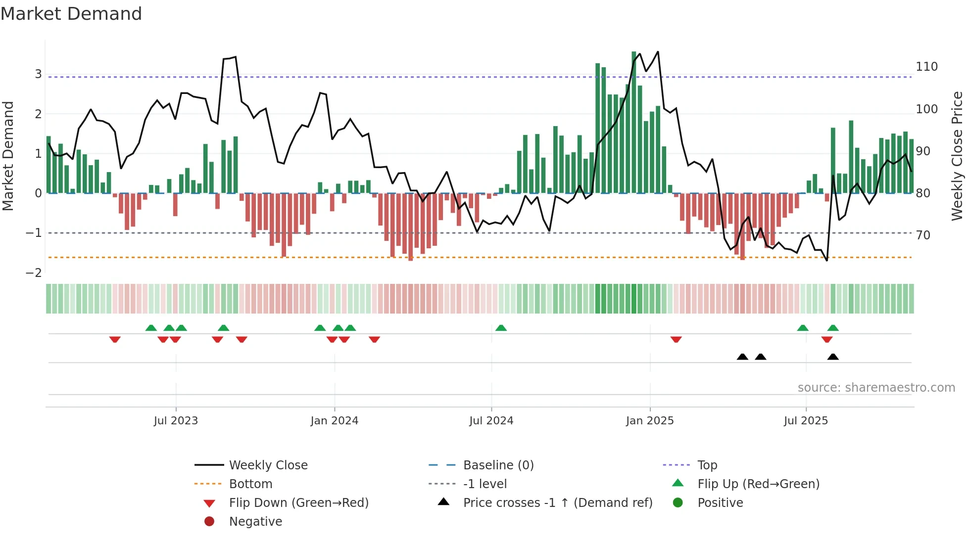 WK weekly Market Demand chart