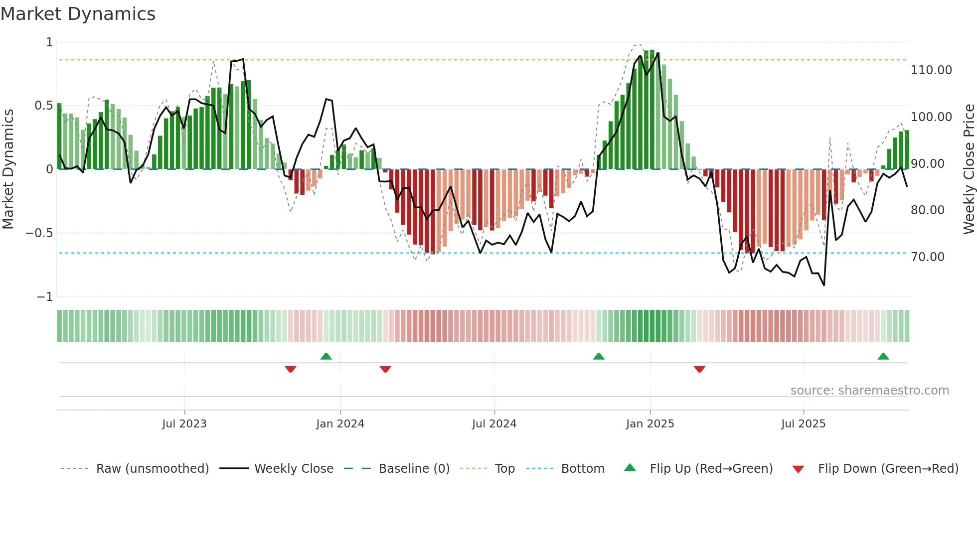 WK weekly Market Dynamics chart