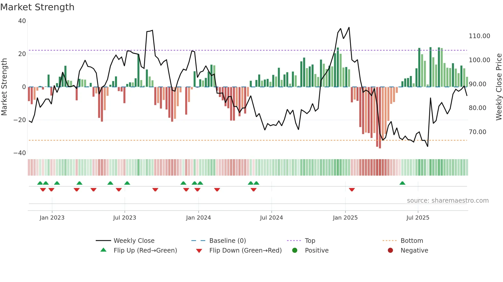 WK weekly Market Strength chart