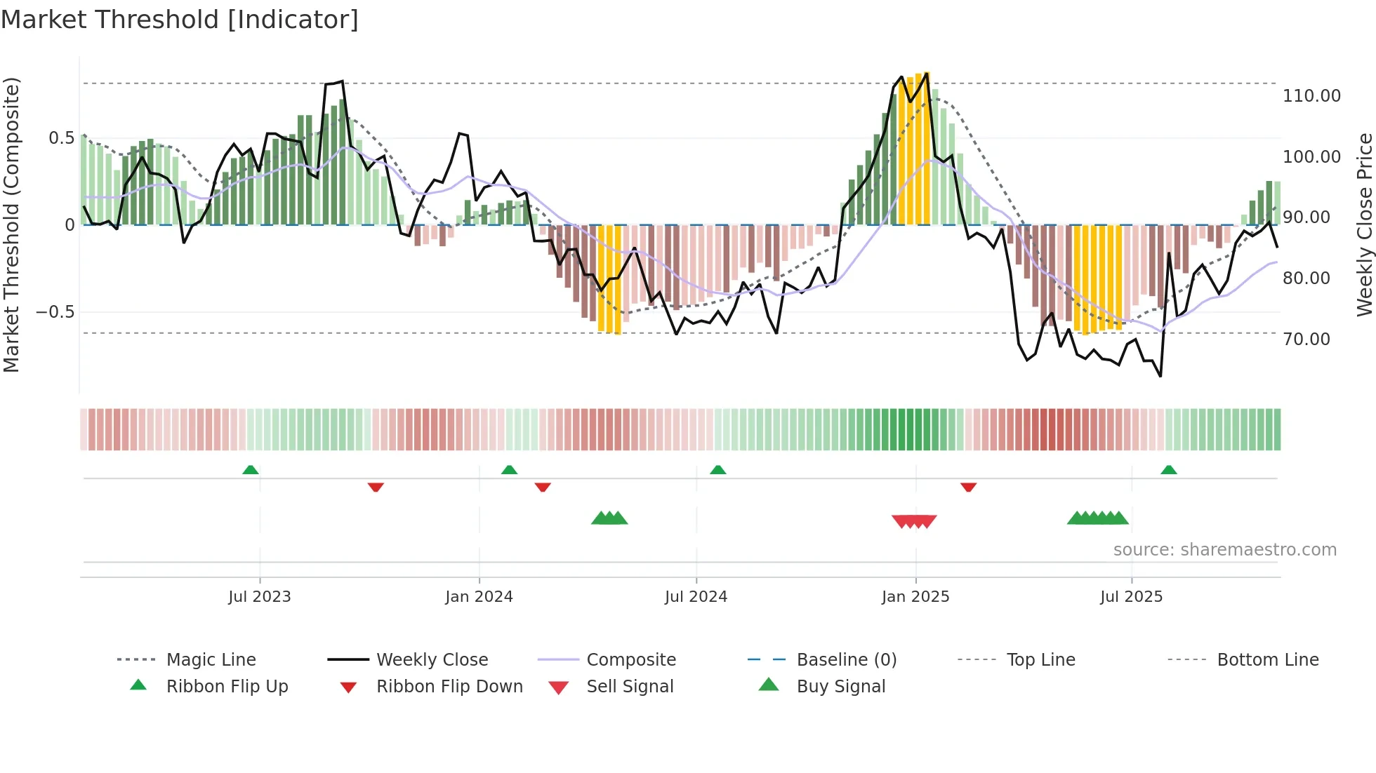 WK weekly Market Threshold chart