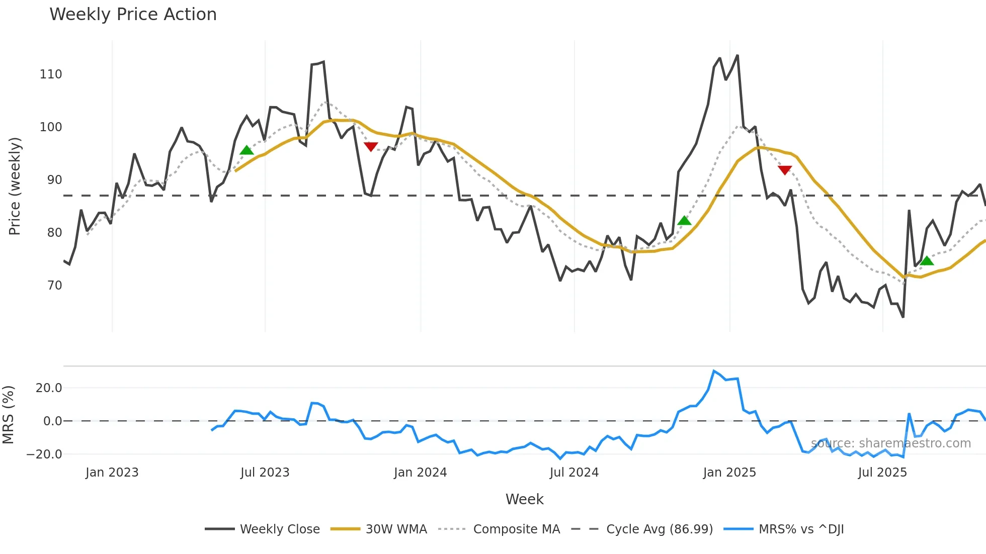 WK weekly Price Action chart, closing 2025-10-31