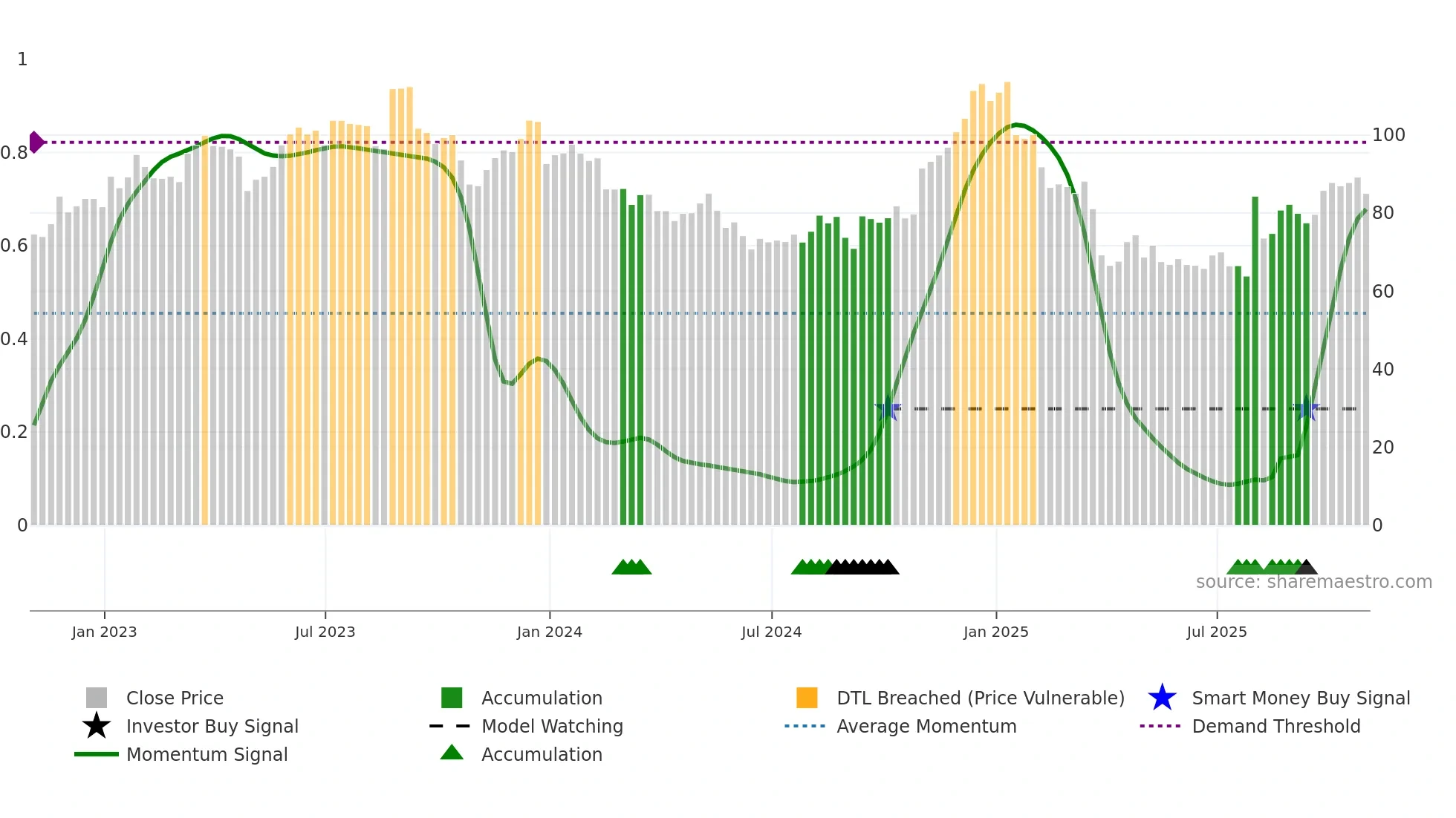 WK weekly Smart Money chart