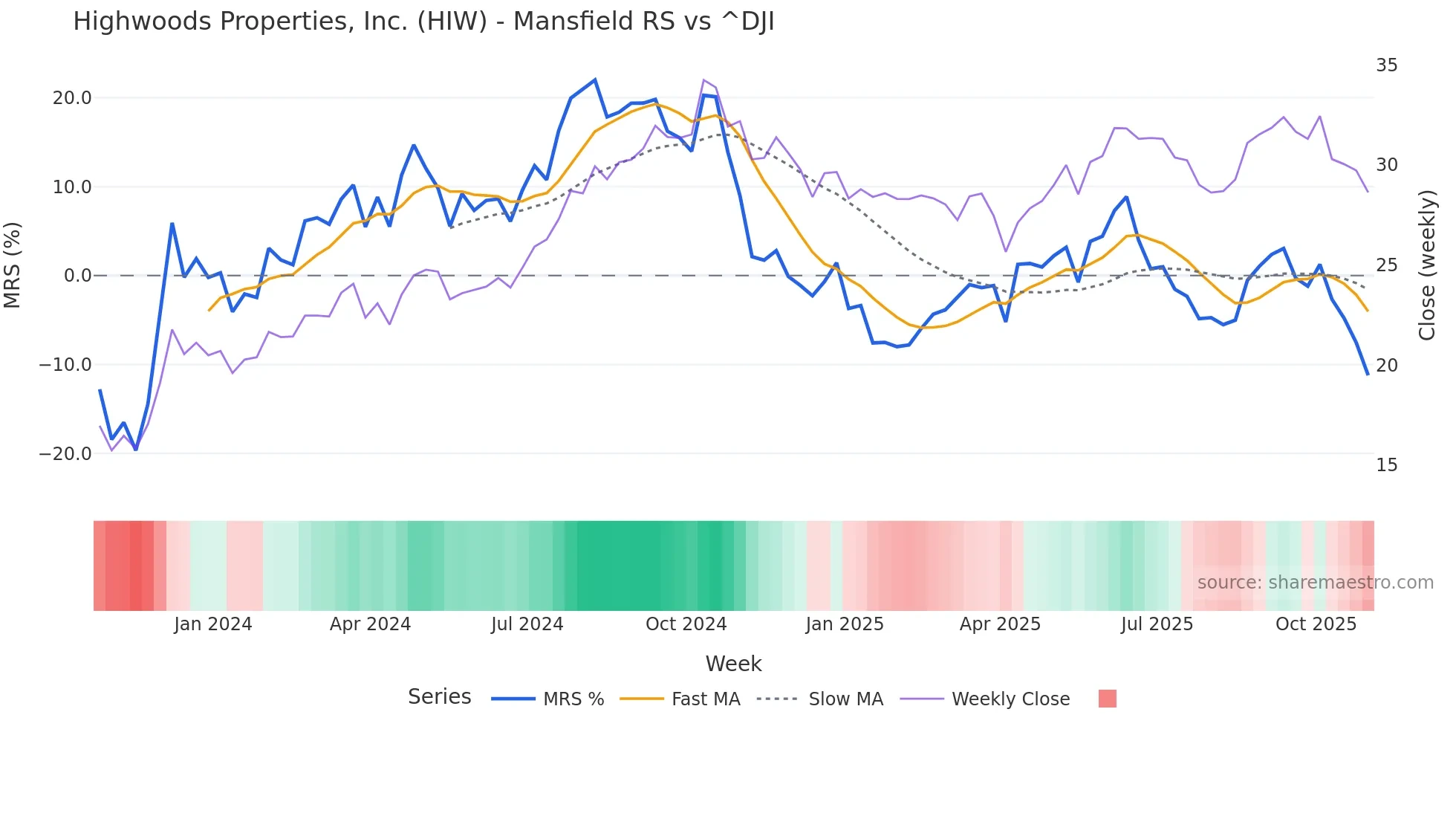 HIW Mansfield Relative Strength chart