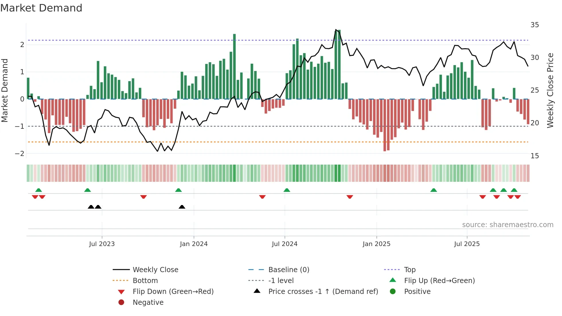 HIW weekly Market Demand chart