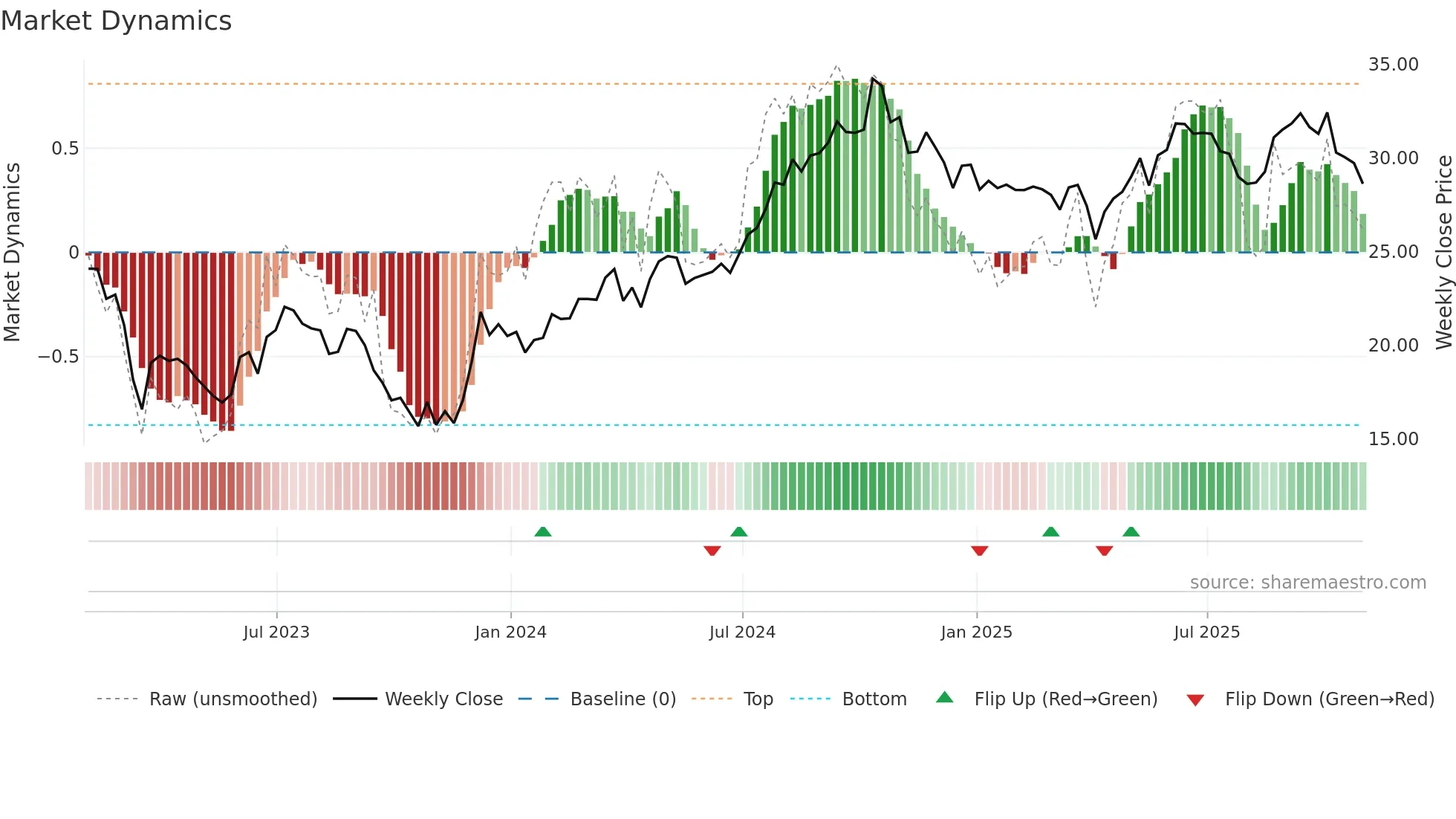 HIW weekly Market Dynamics chart