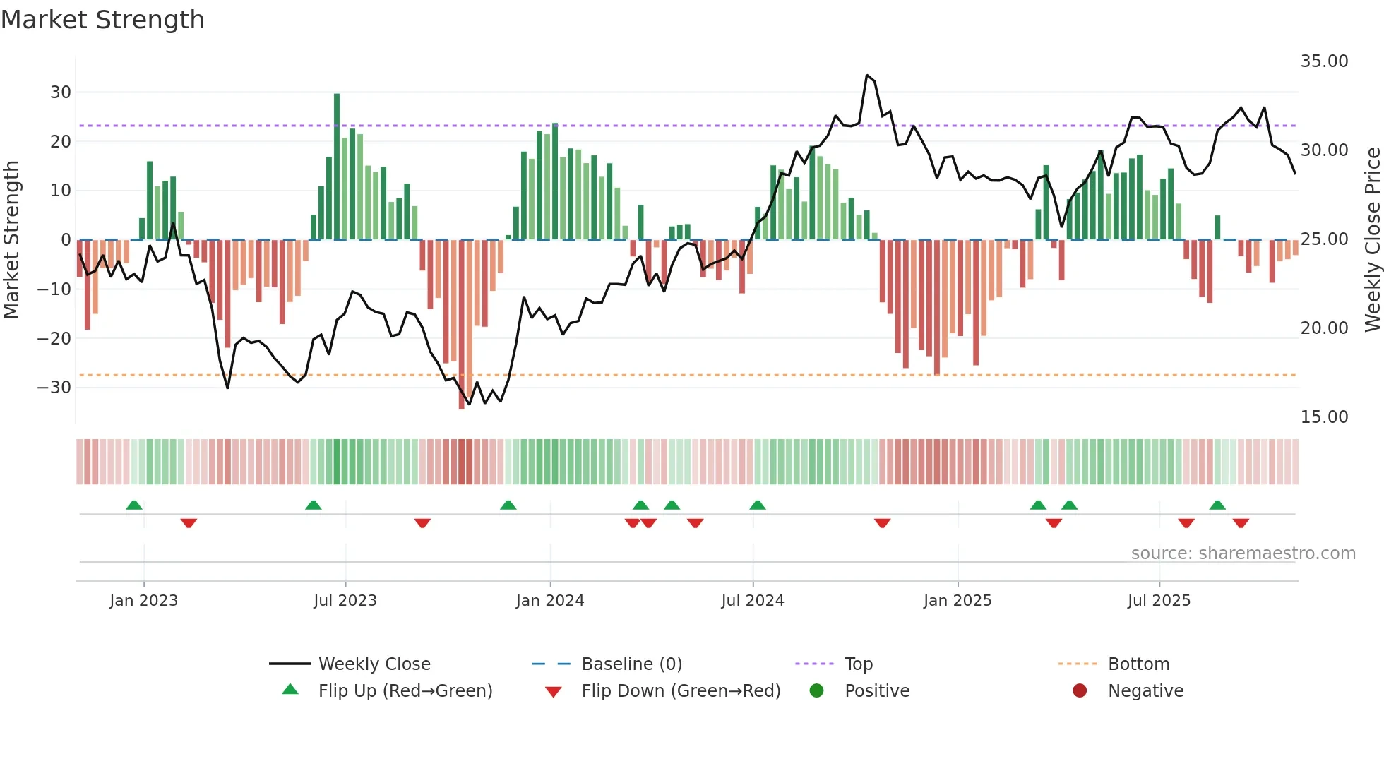 HIW weekly Market Strength chart