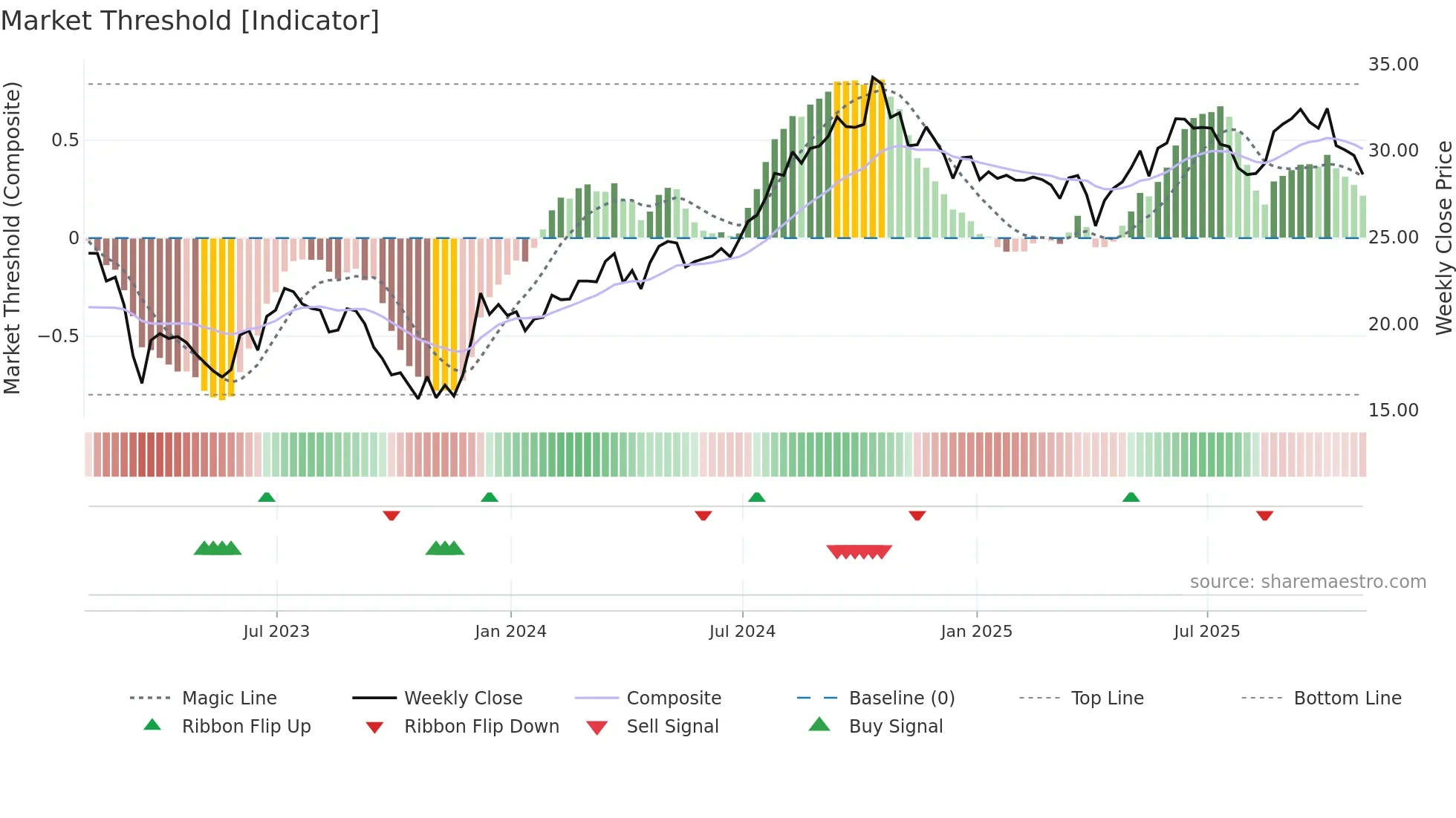 HIW weekly Market Threshold chart