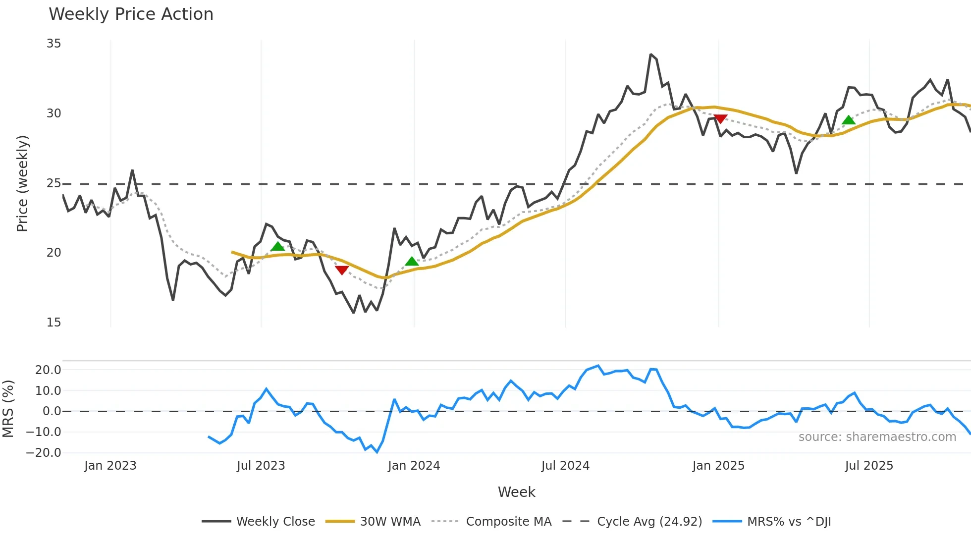 HIW weekly Price Action chart, closing 2025-10-31