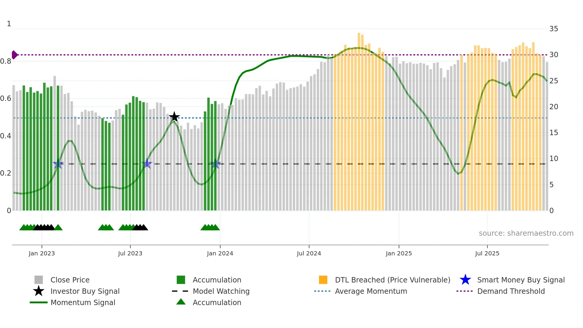 HIW weekly Smart Money chart