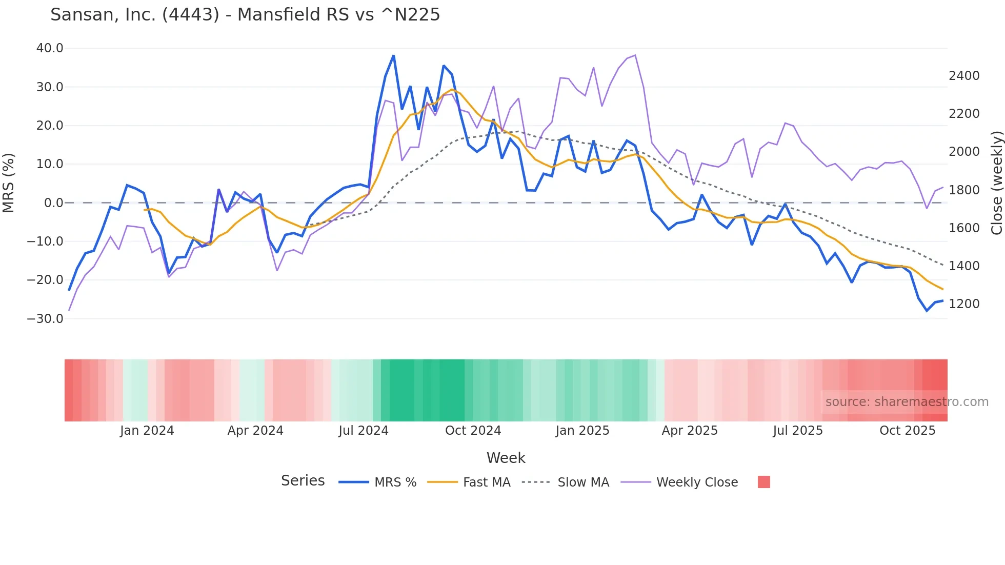 4443 Mansfield Relative Strength chart