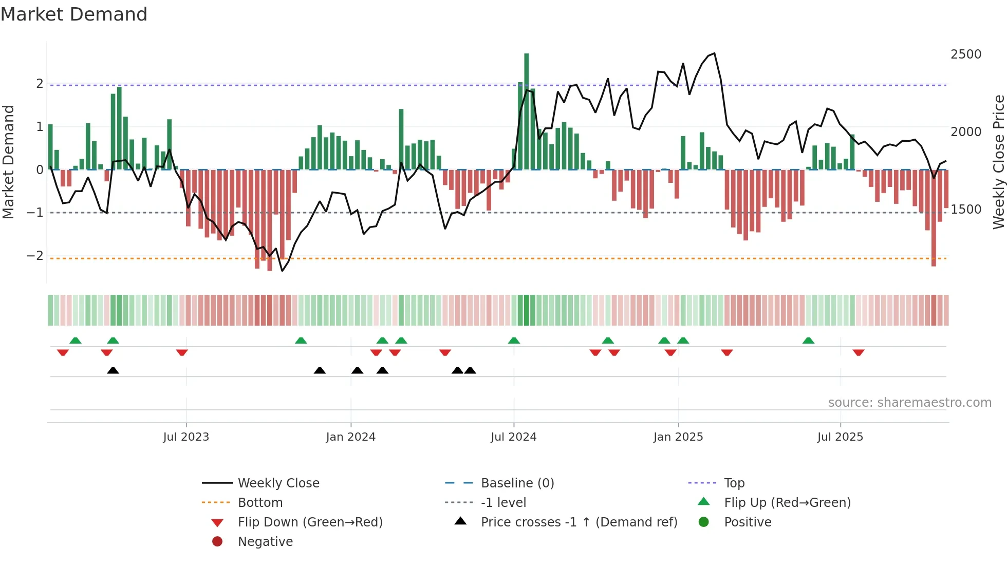 4443 weekly Market Demand chart