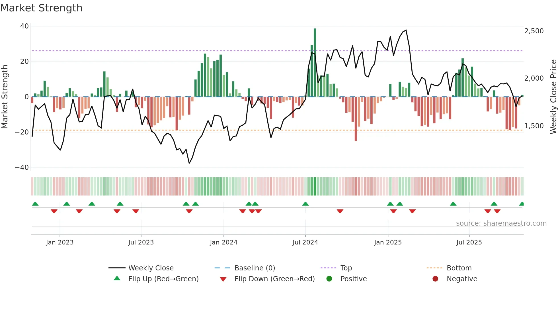 4443 weekly Market Strength chart