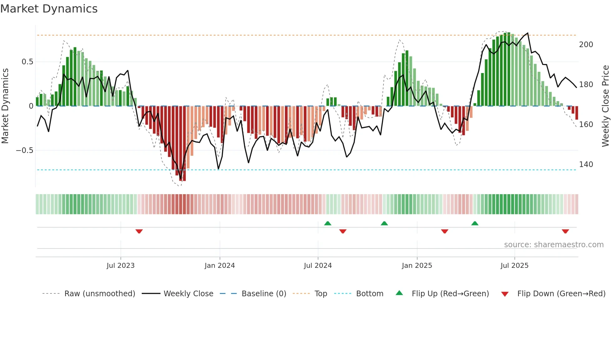 KXS weekly Market Dynamics chart