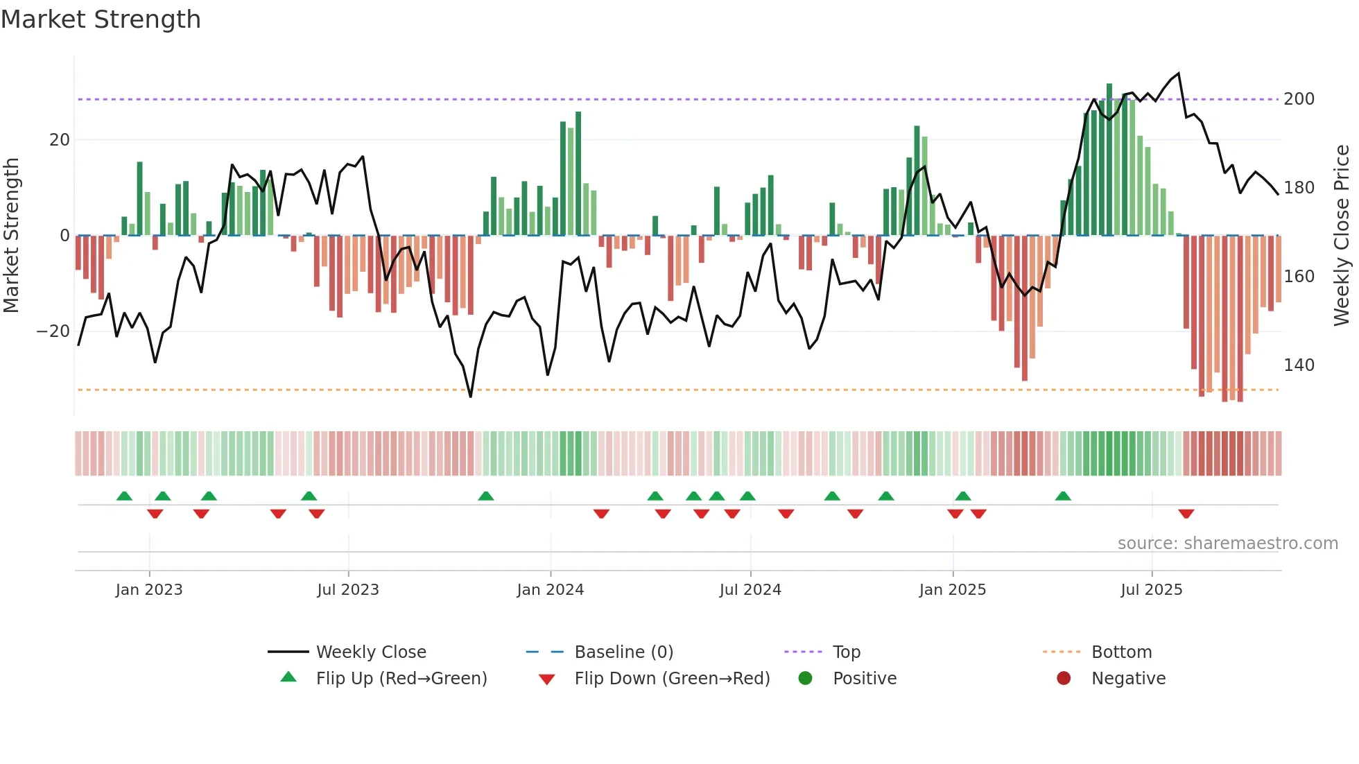 KXS weekly Market Strength chart