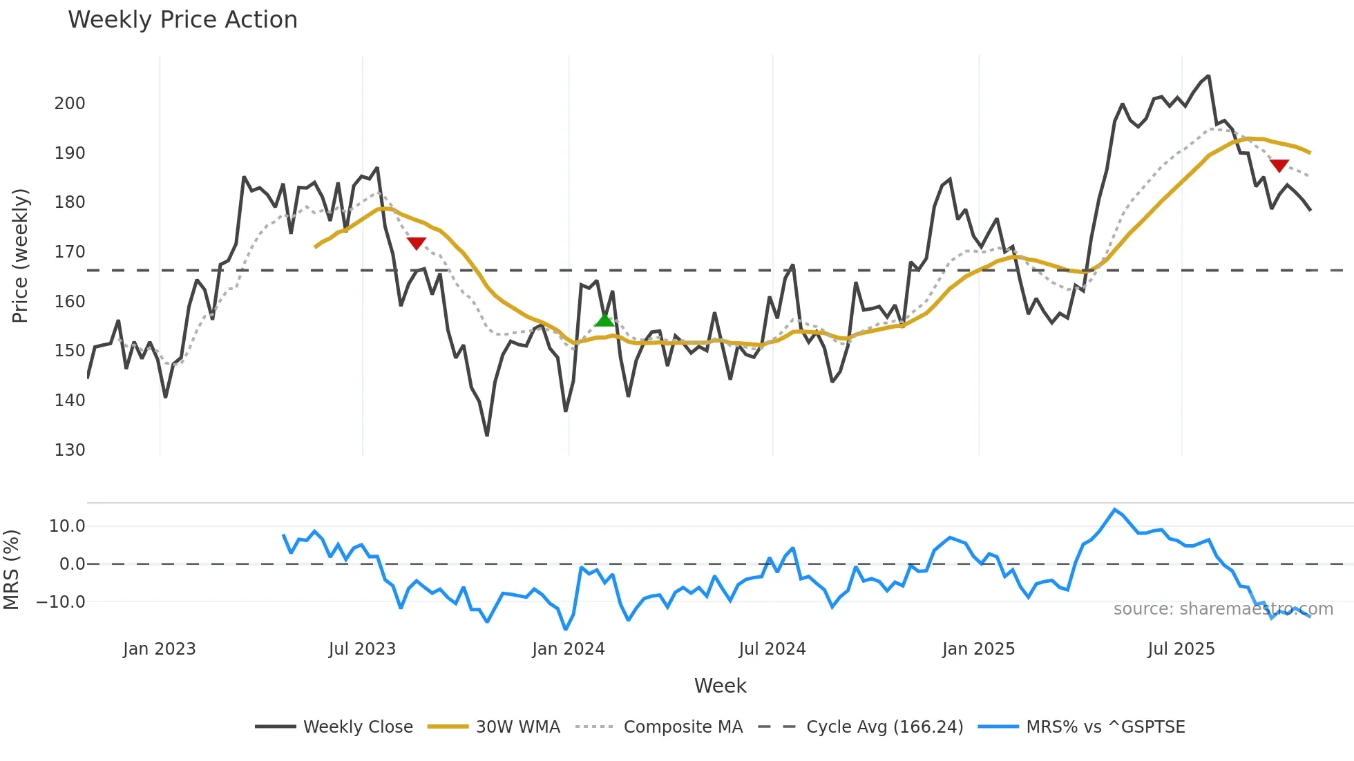 KXS weekly Price Action chart, closing 2025-10-24