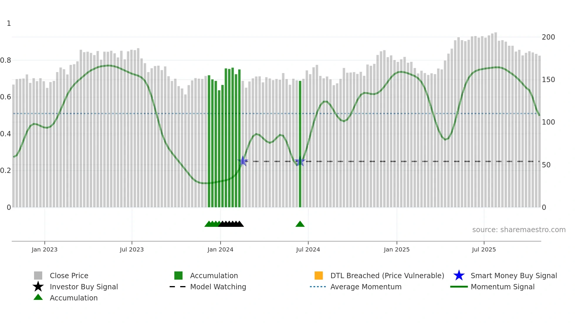 KXS weekly Smart Money chart