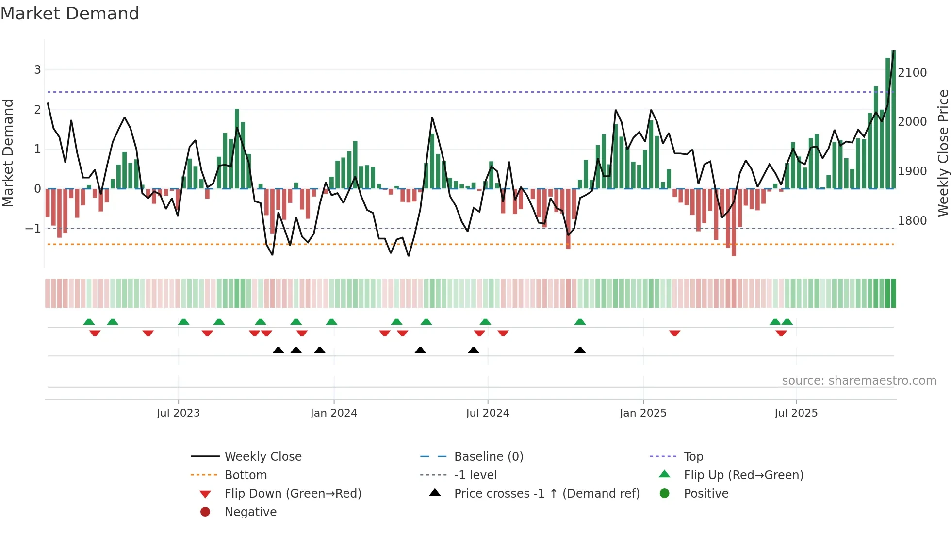 RCP weekly Market Demand chart