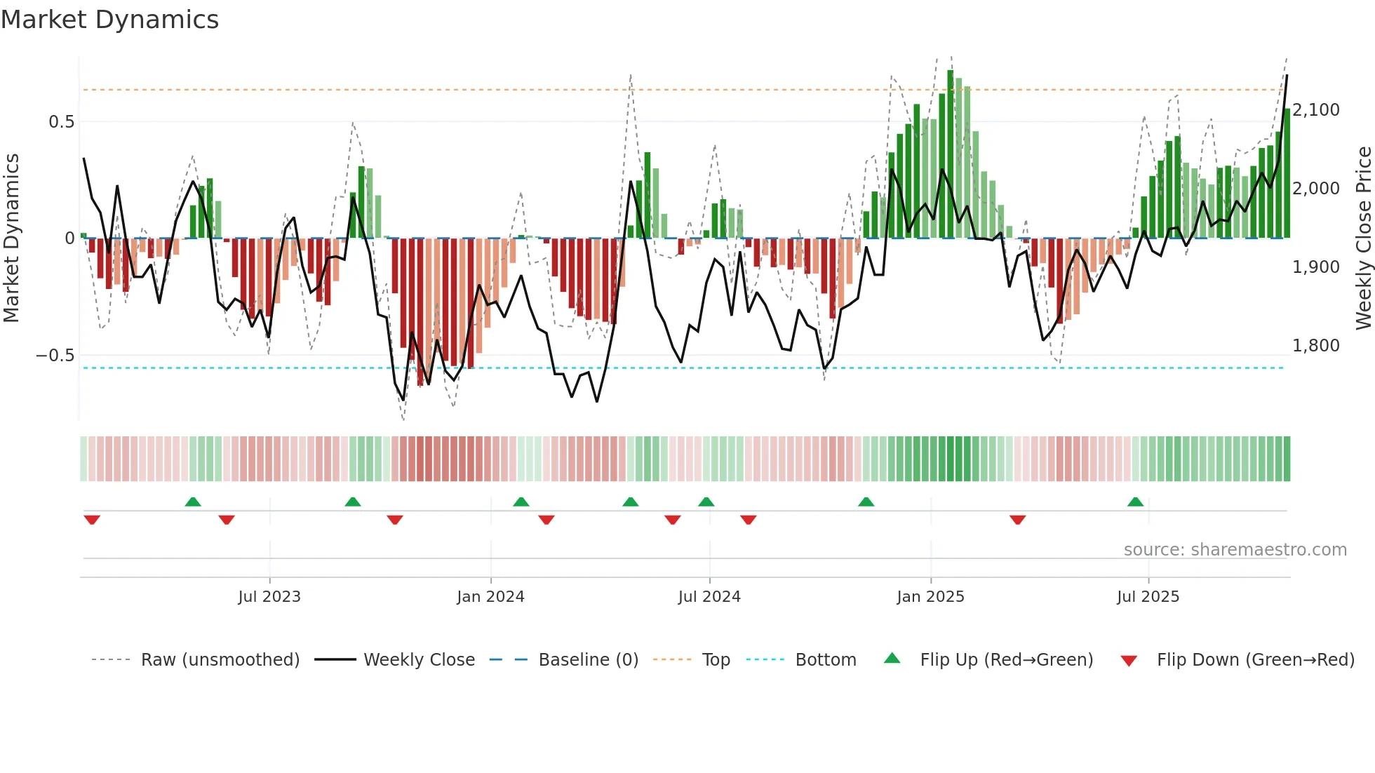 RCP weekly Market Dynamics chart