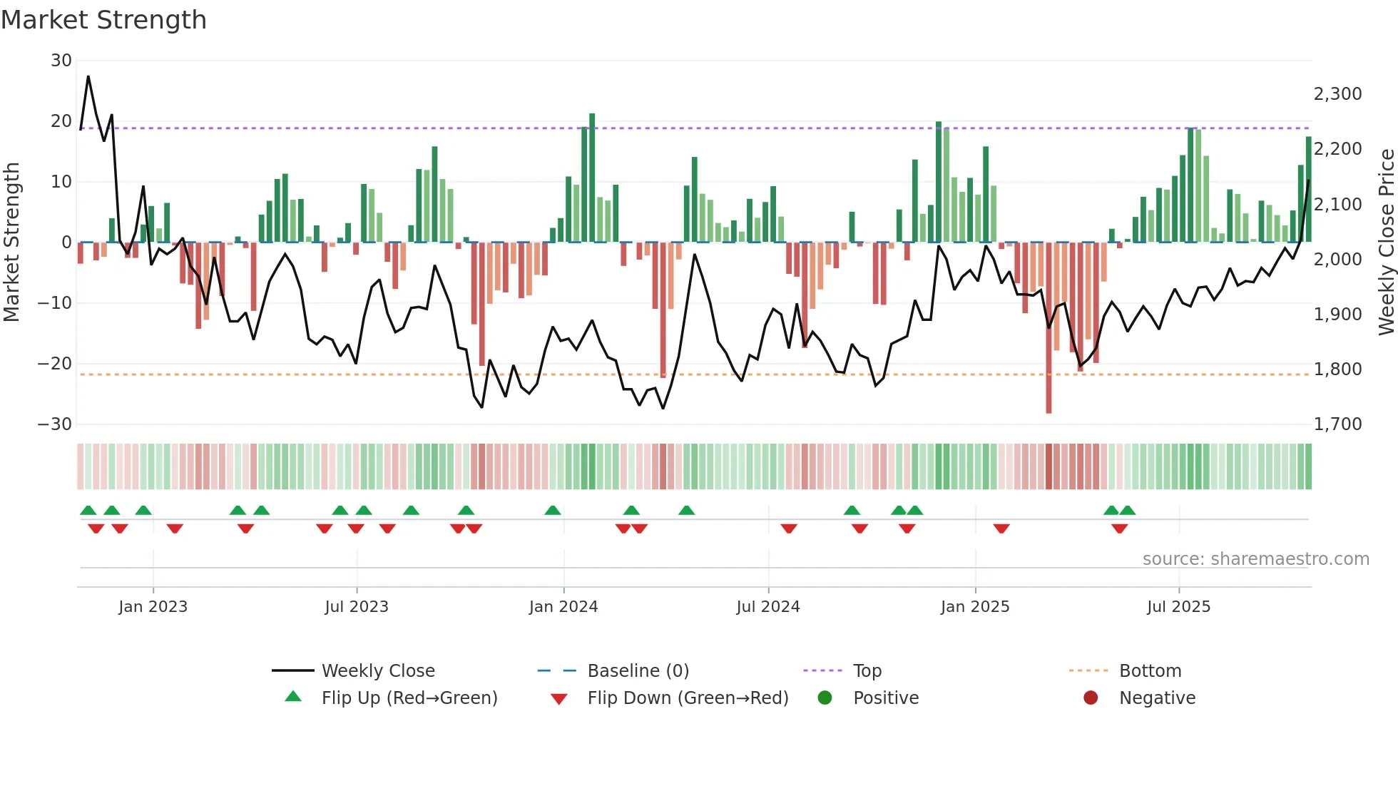 RCP weekly Market Strength chart