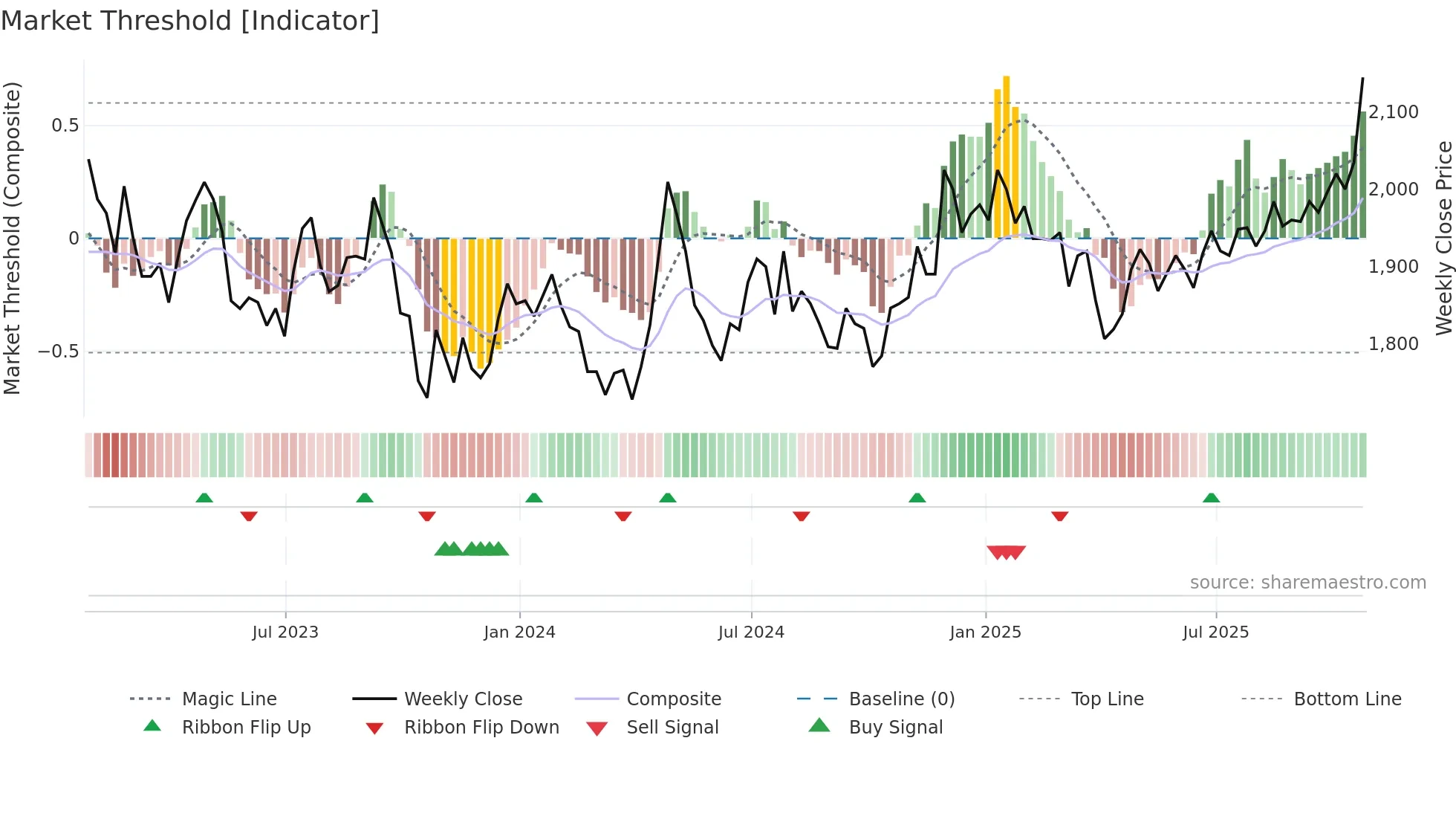 RCP weekly Market Threshold chart