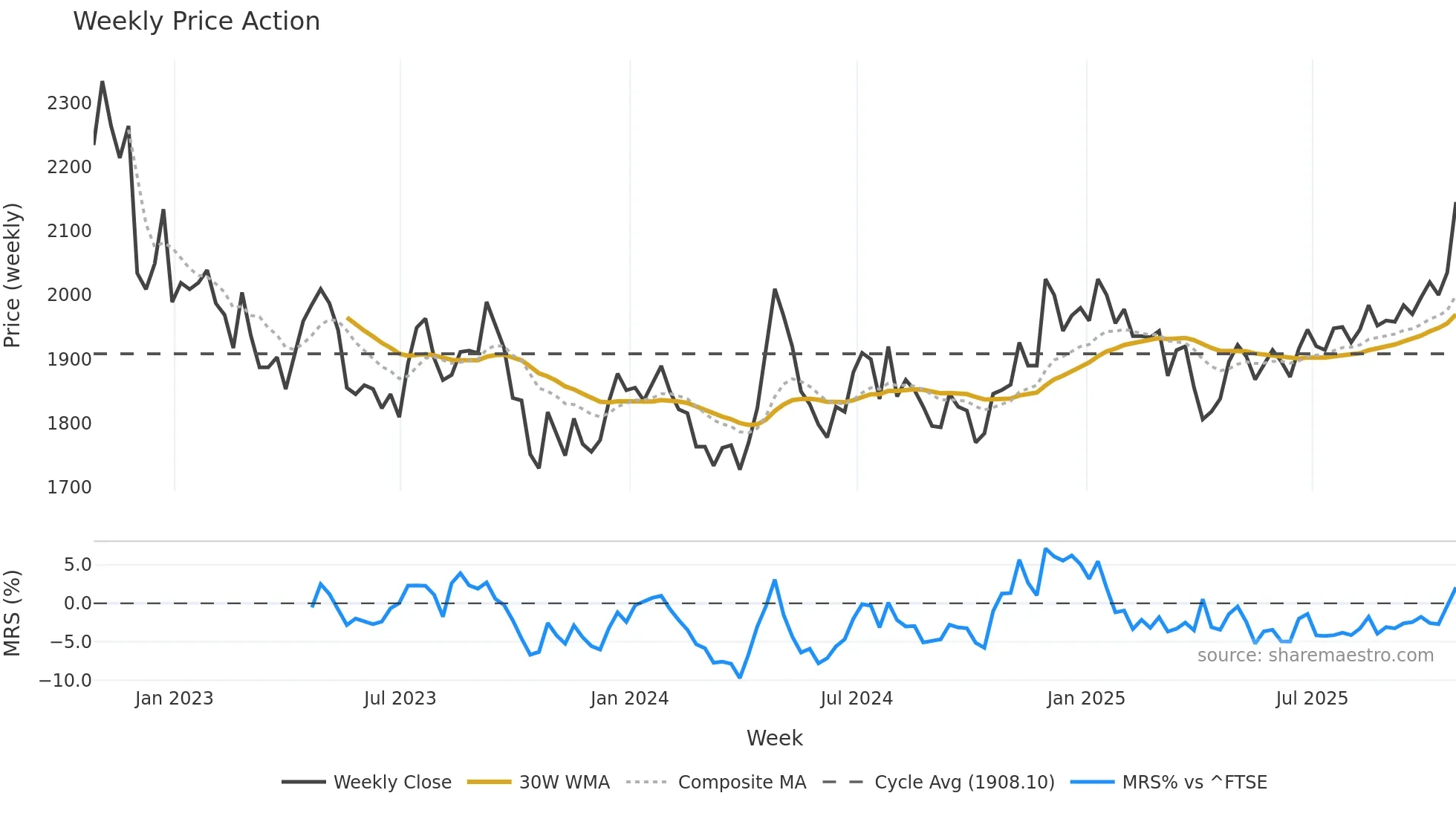 RCP weekly Price Action chart, closing 2025-10-24
