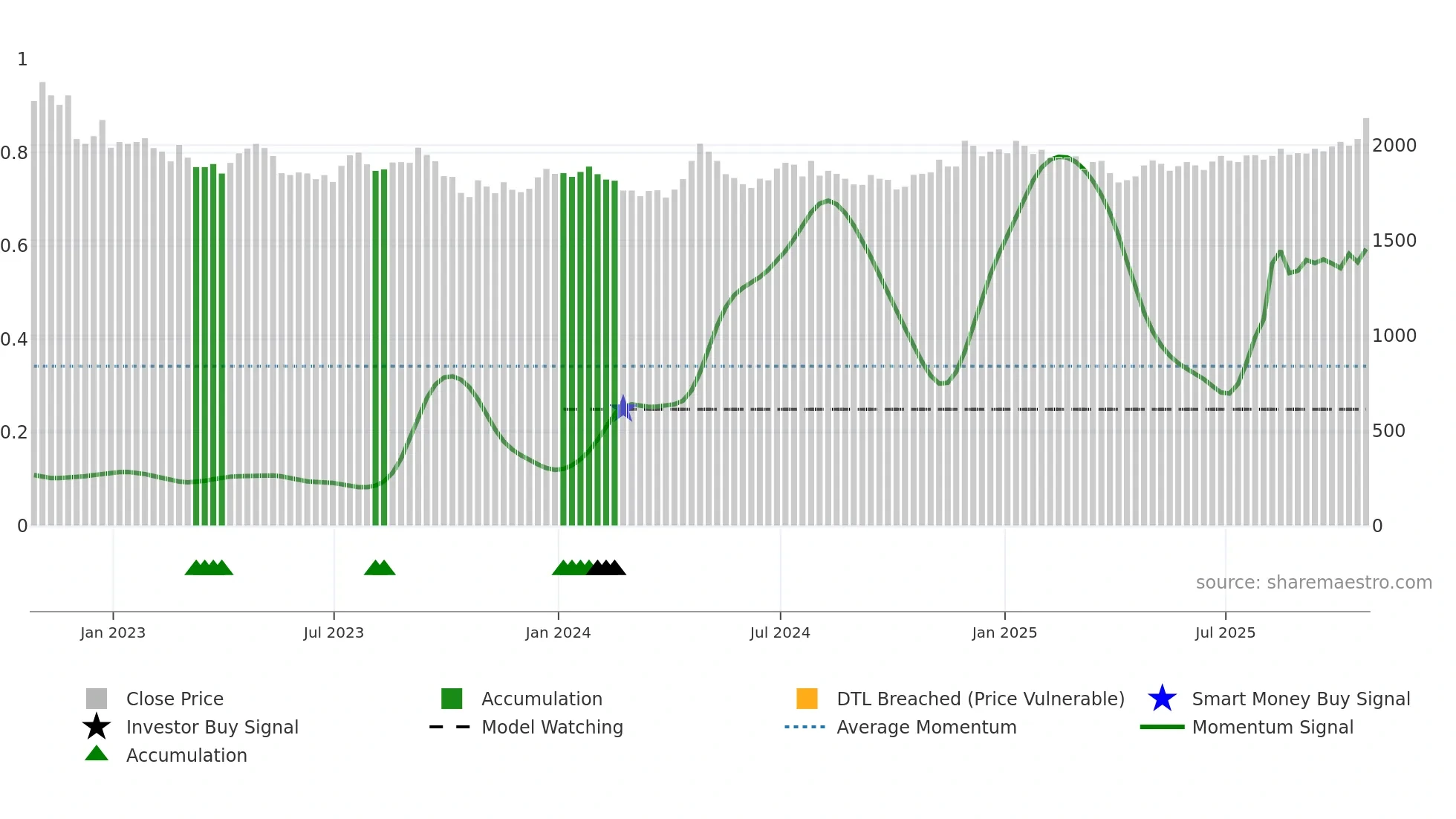 RCP weekly Smart Money chart