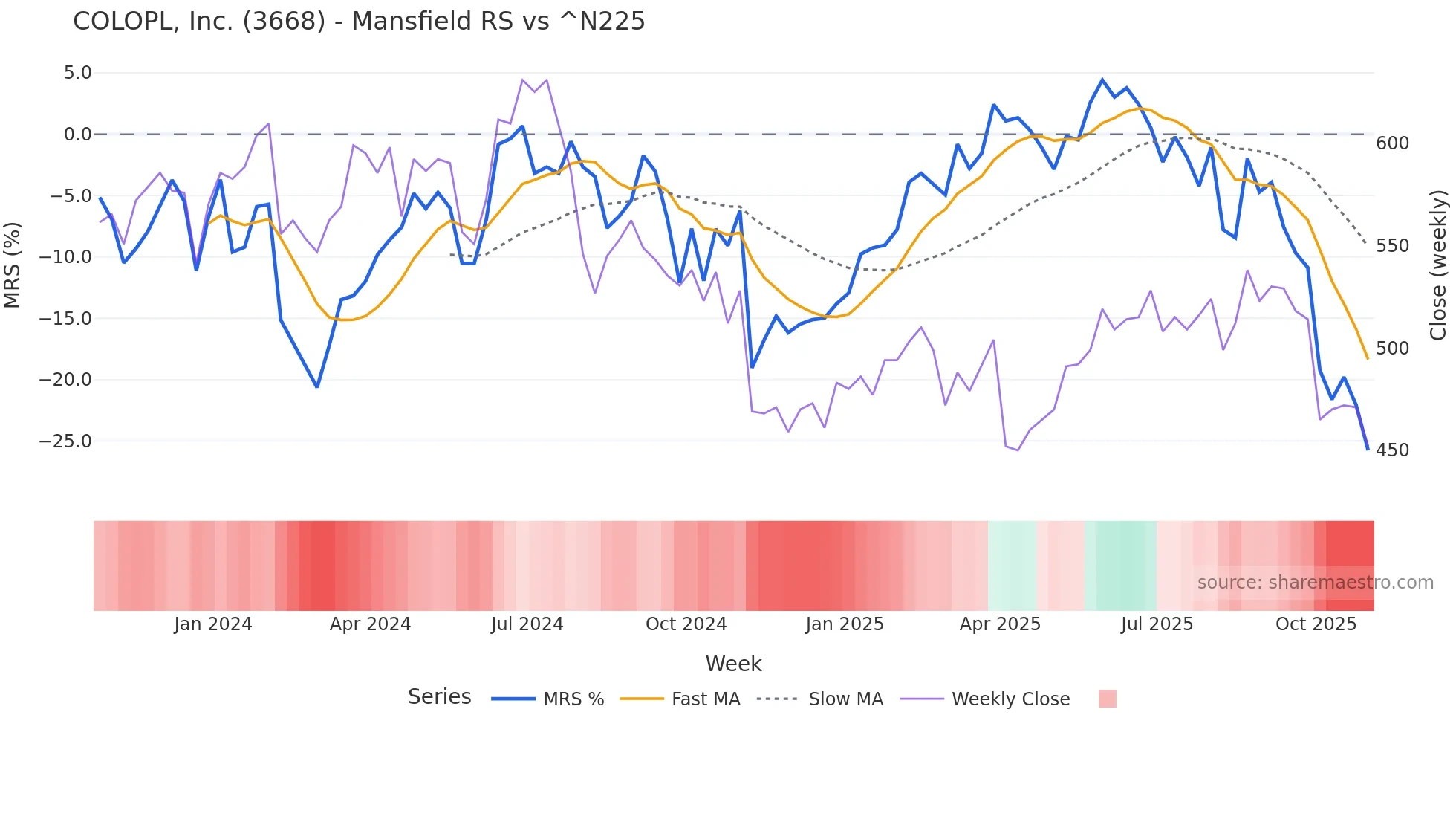 3668 Mansfield Relative Strength chart