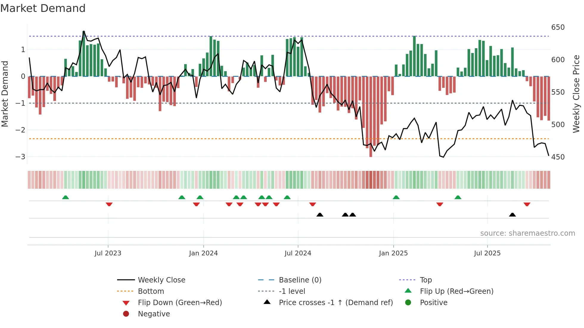 3668 weekly Market Demand chart