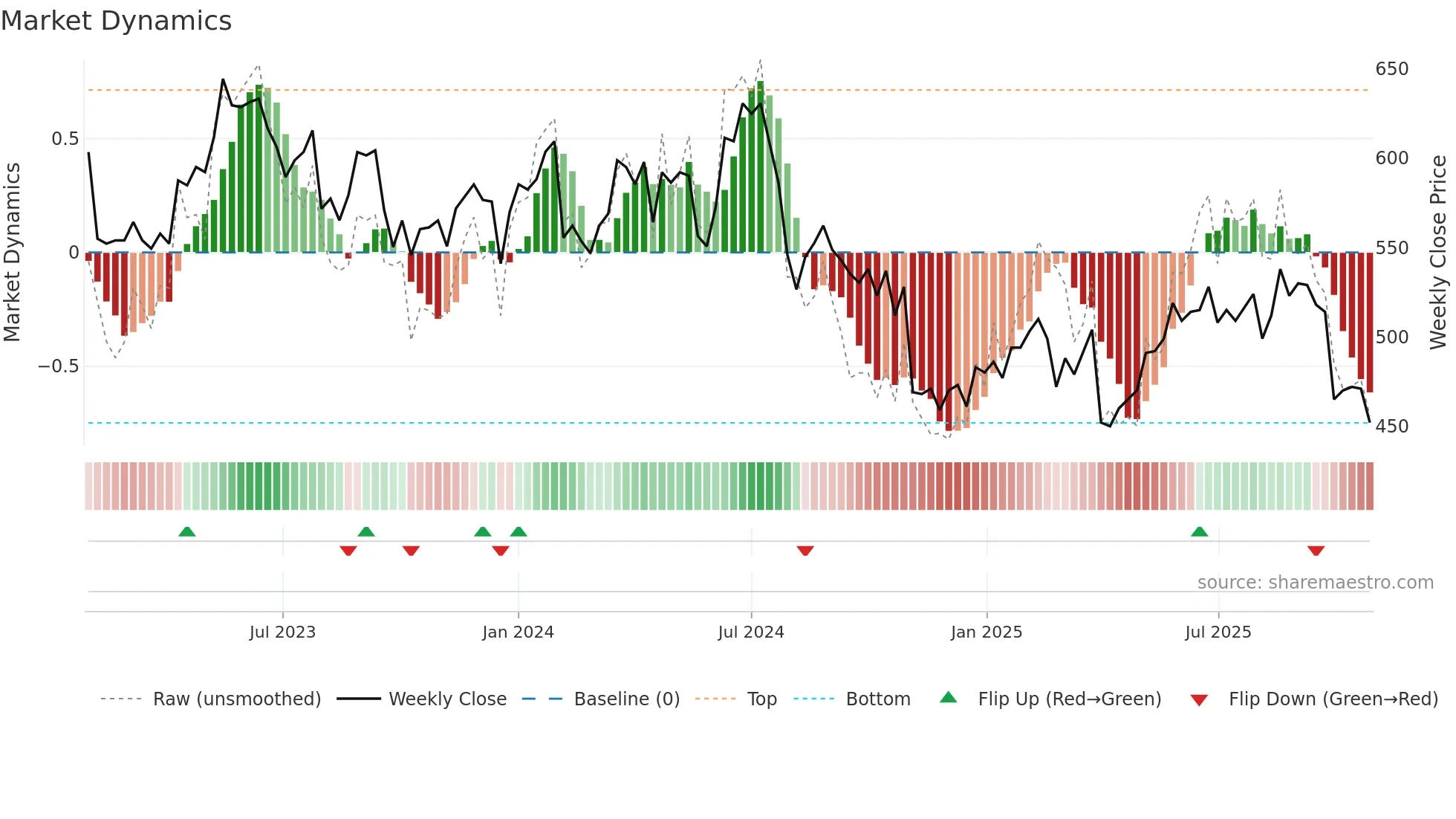 3668 weekly Market Dynamics chart