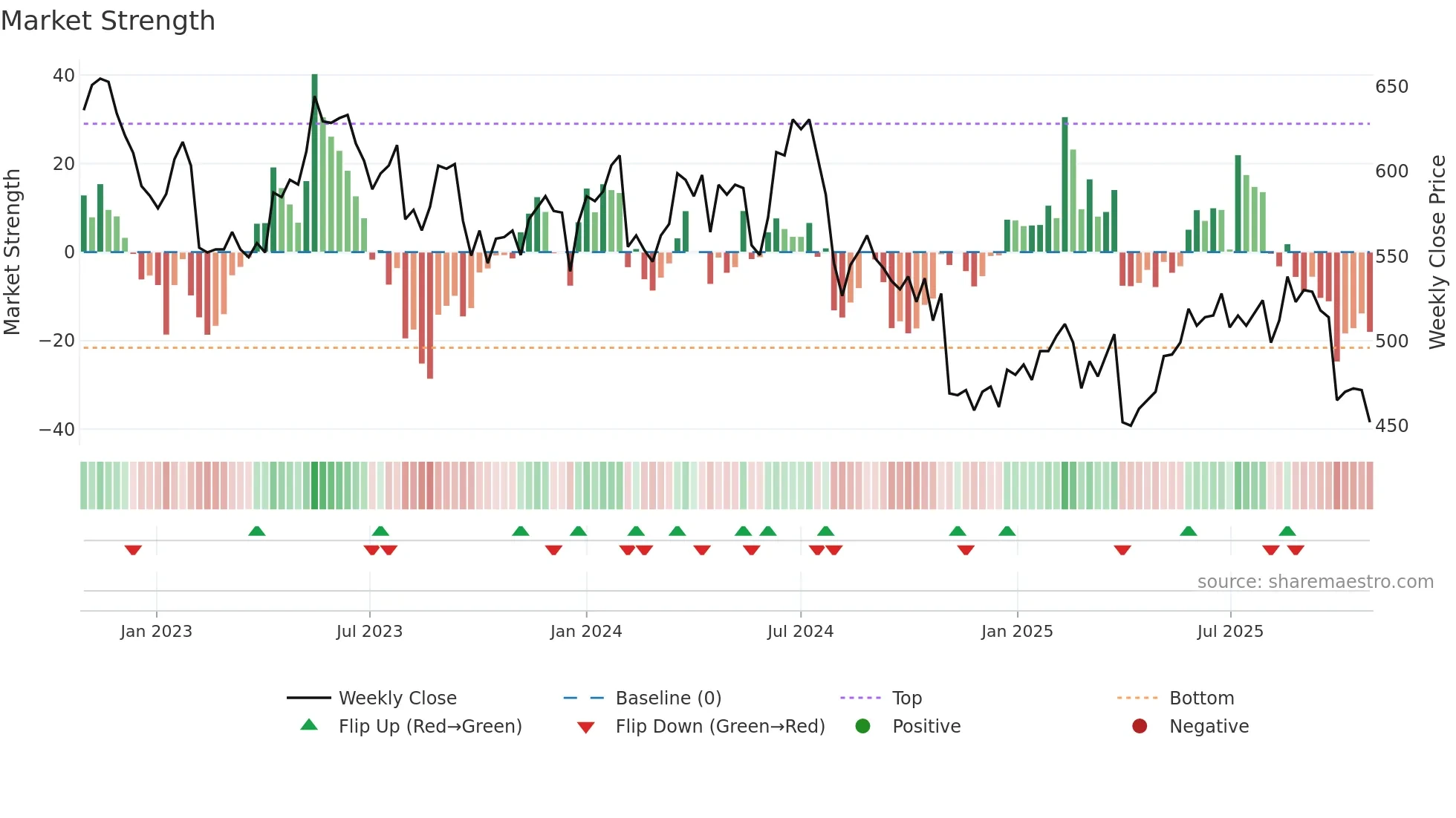 3668 weekly Market Strength chart