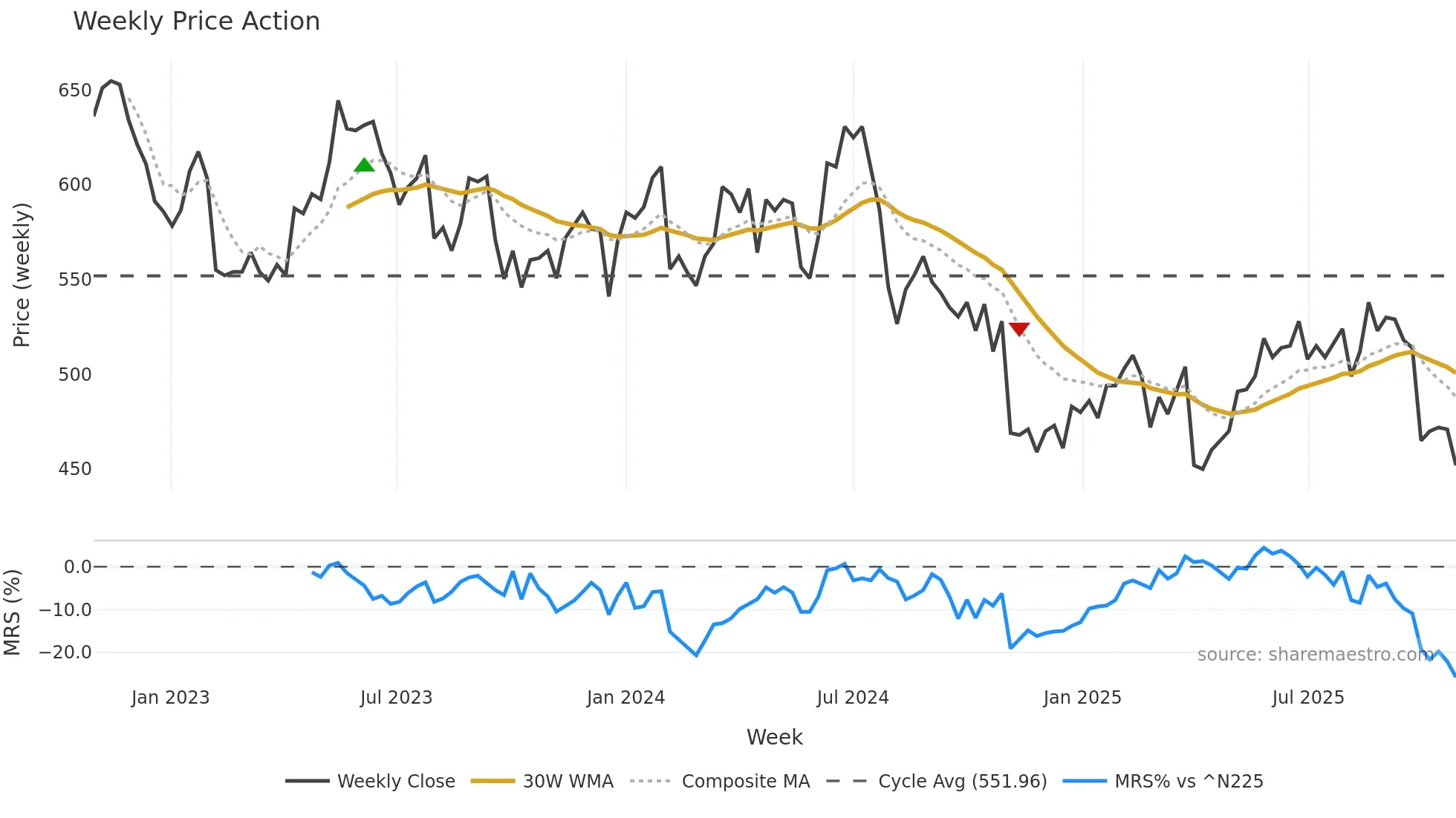 3668 weekly Price Action chart, closing 2025-10-27