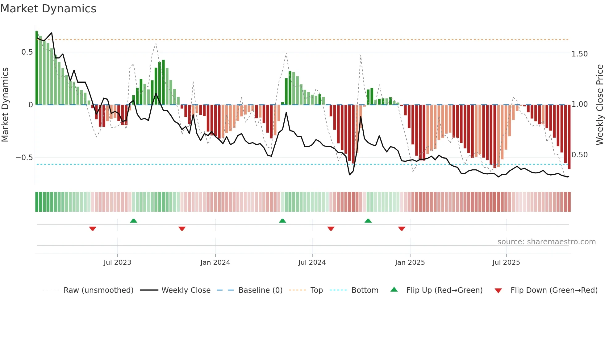 1238 weekly Market Dynamics chart