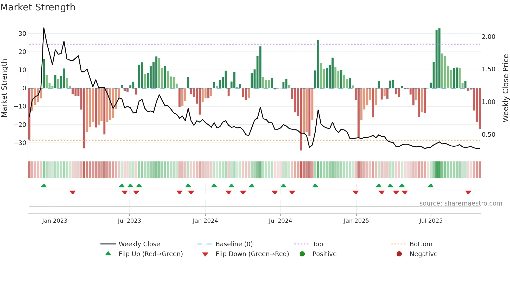 1238 weekly Market Strength chart