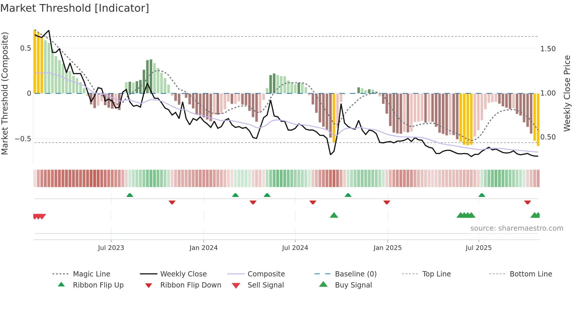 1238 weekly Market Threshold chart